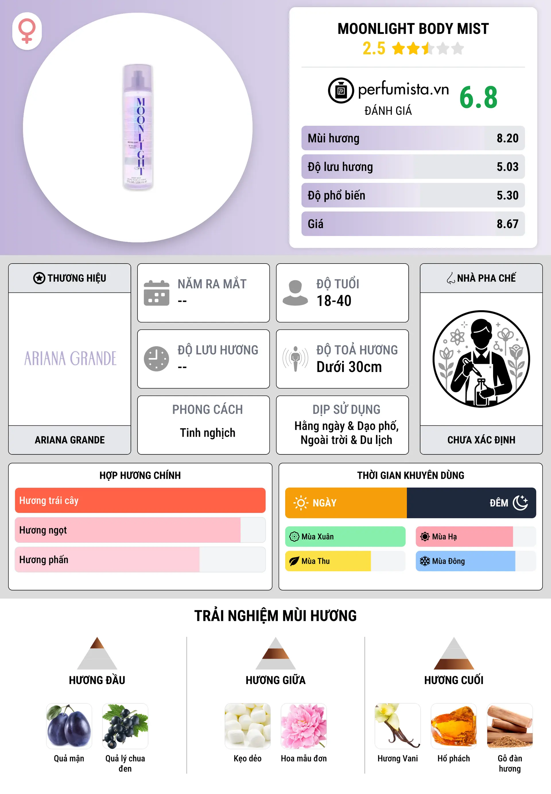 Thông tin chi tiết Moonlight Body Mist