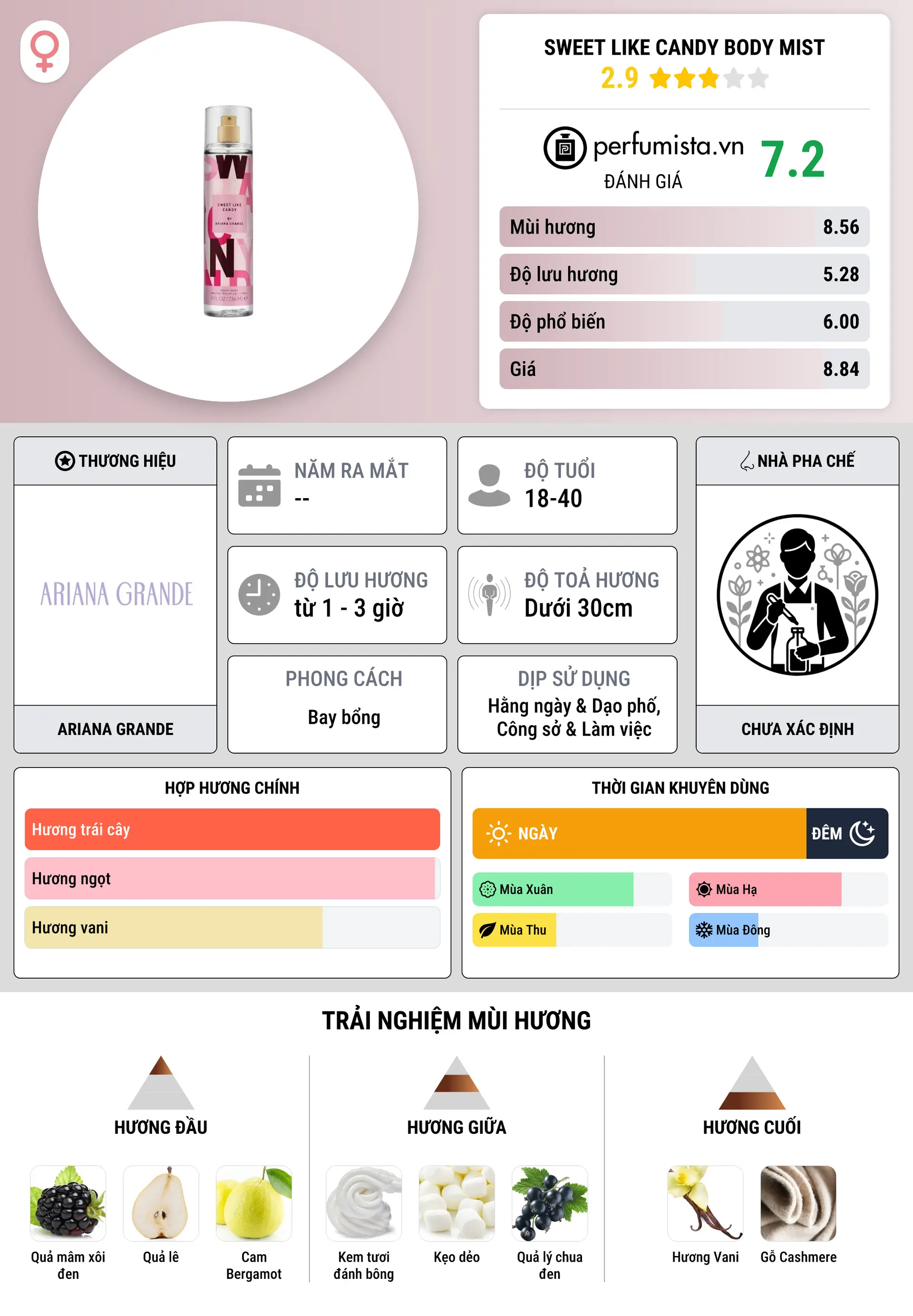 Thông tin chi tiết Sweet Like Candy Body Mist