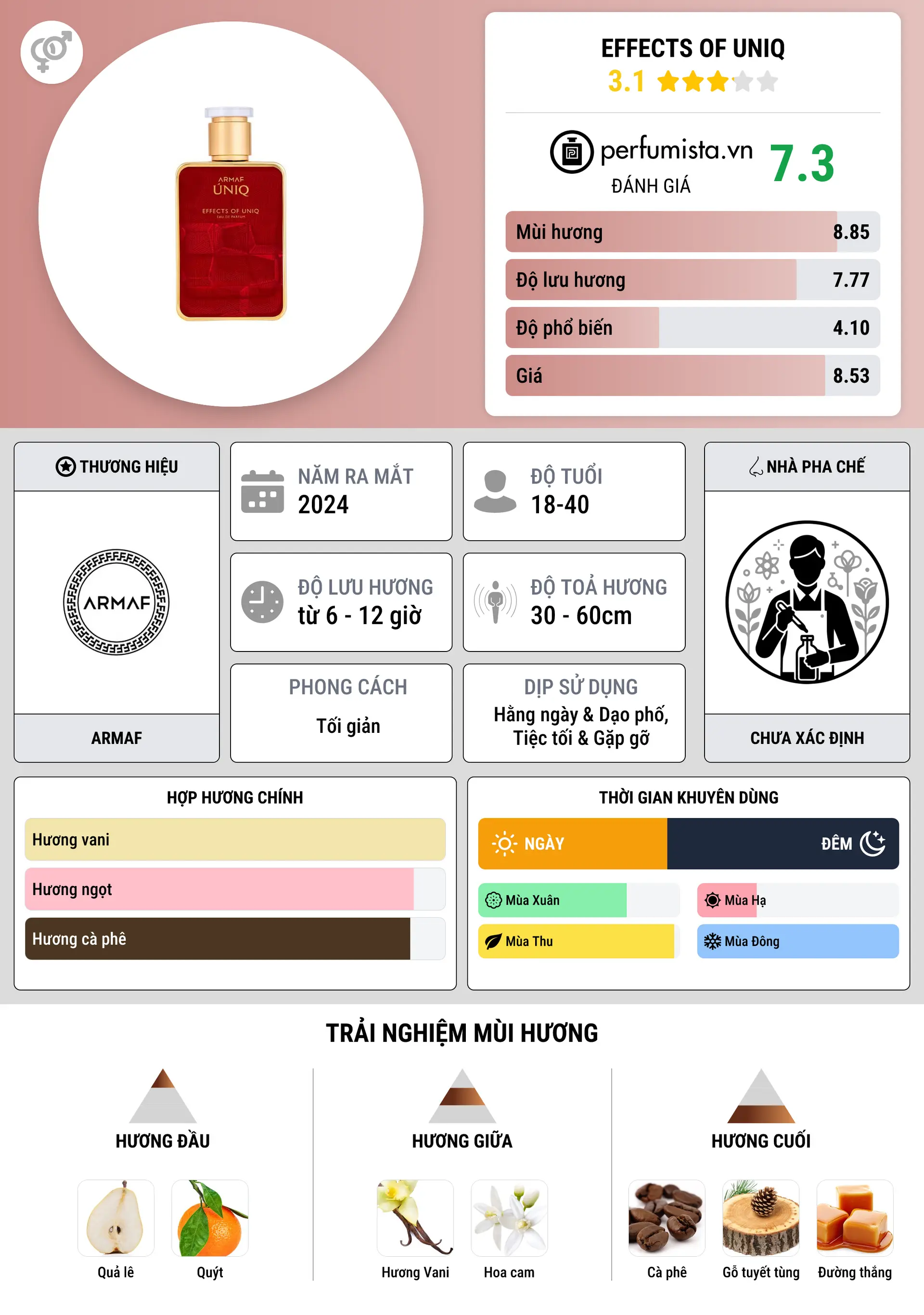 Thông tin chi tiết Effects Of Uniq