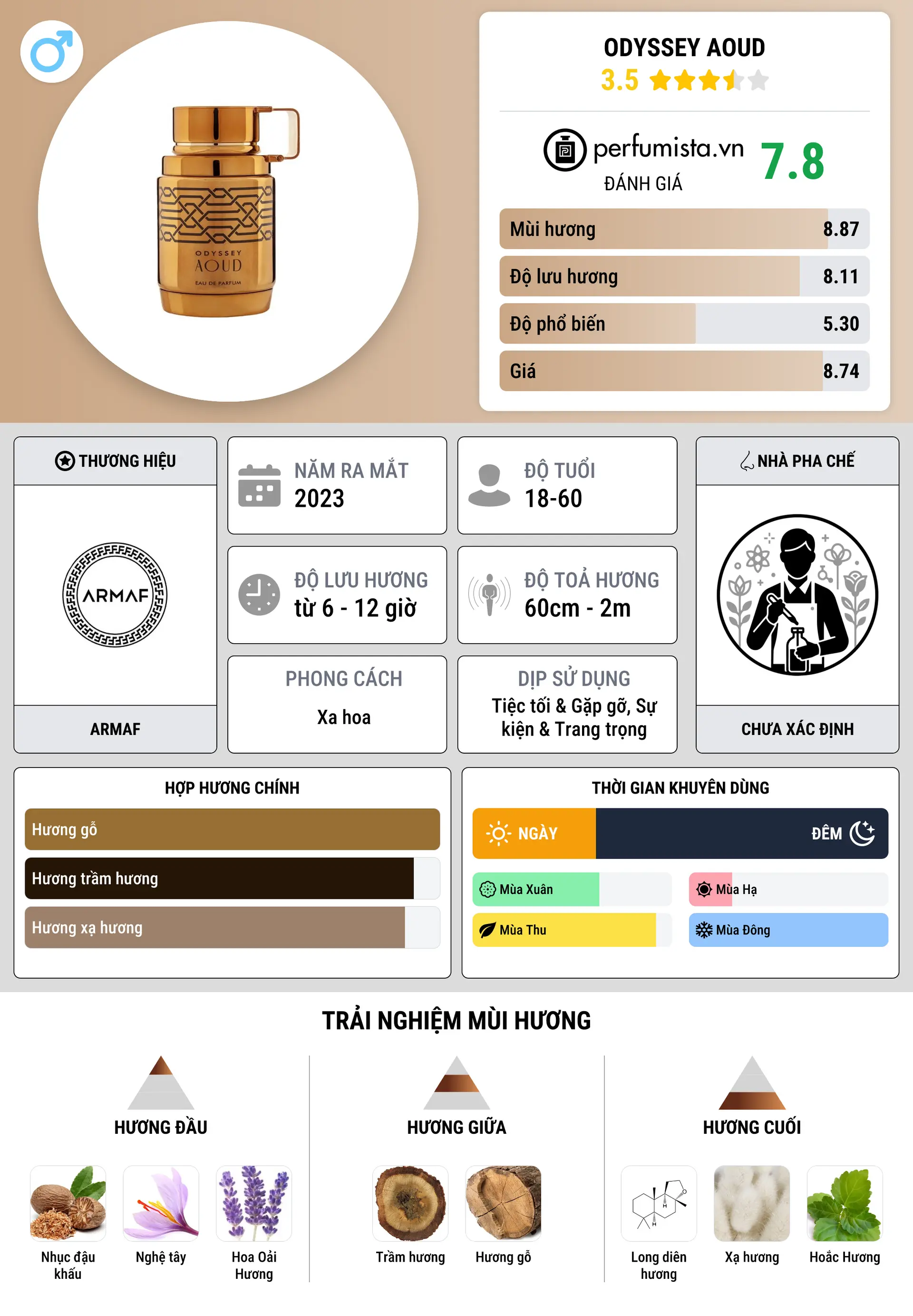Thông tin chi tiết Odyssey Aoud