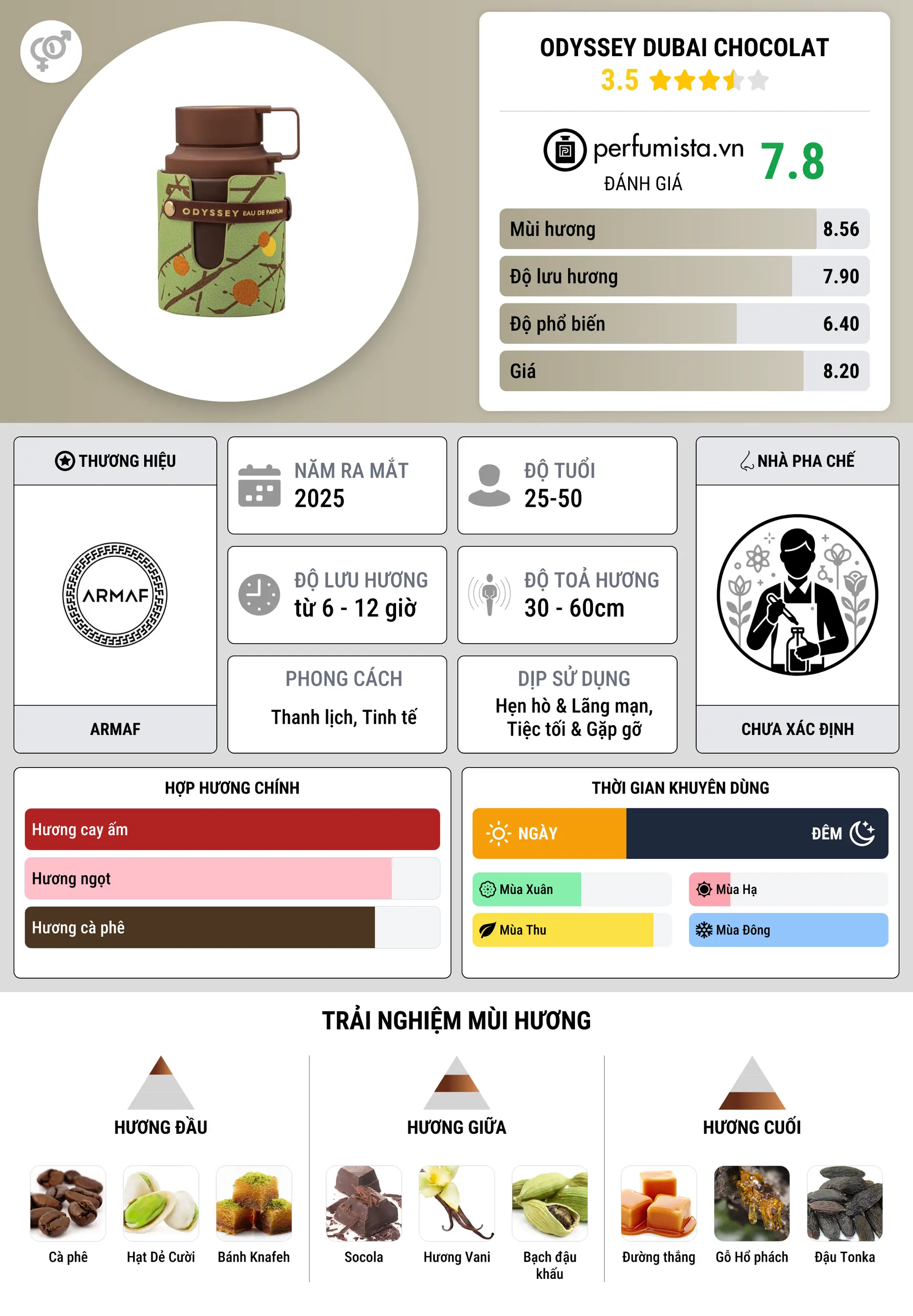 Thông tin chi tiết Odyssey Dubai Chocolat
