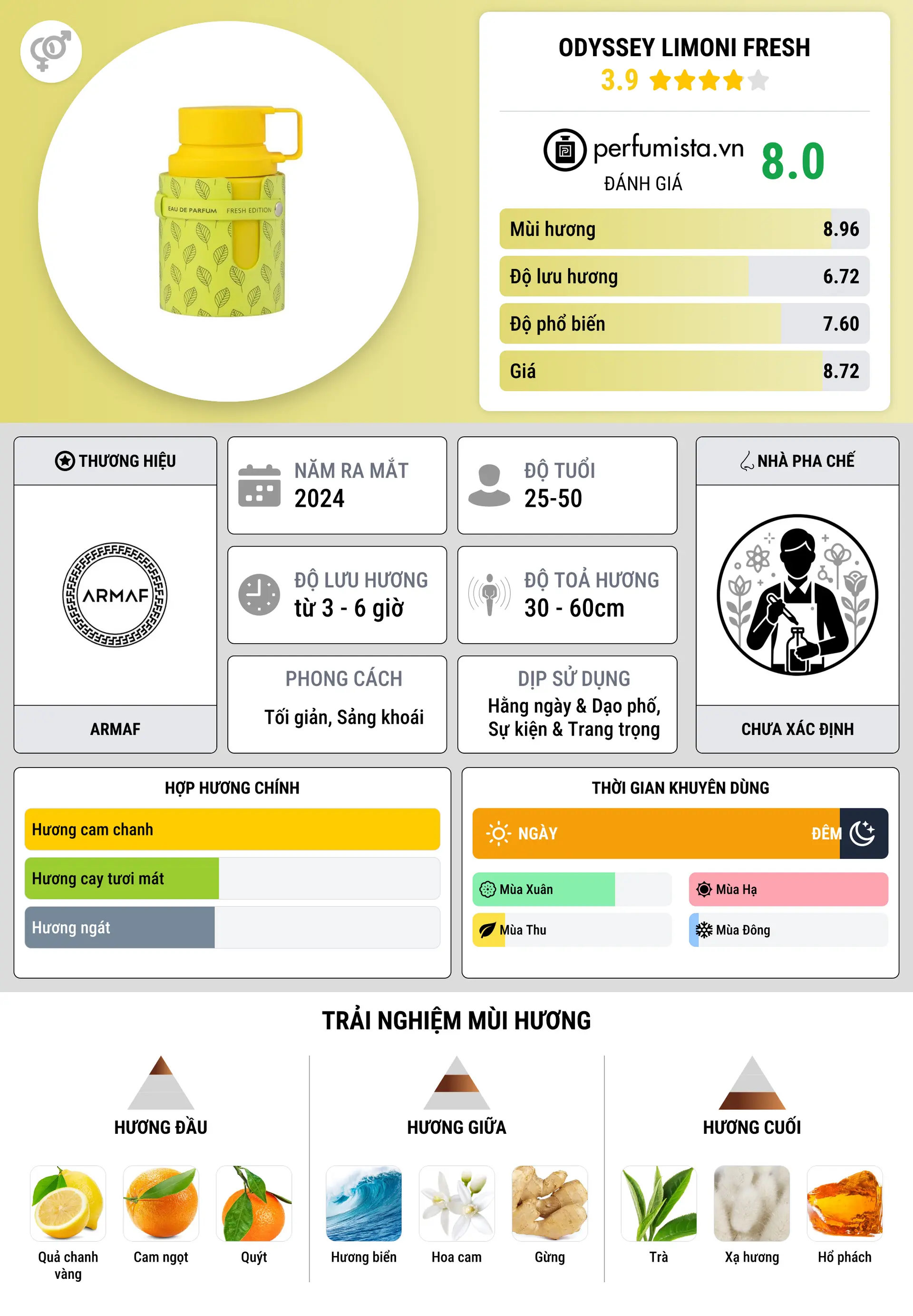 Thông tin chi tiết Odyssey Limoni Fresh