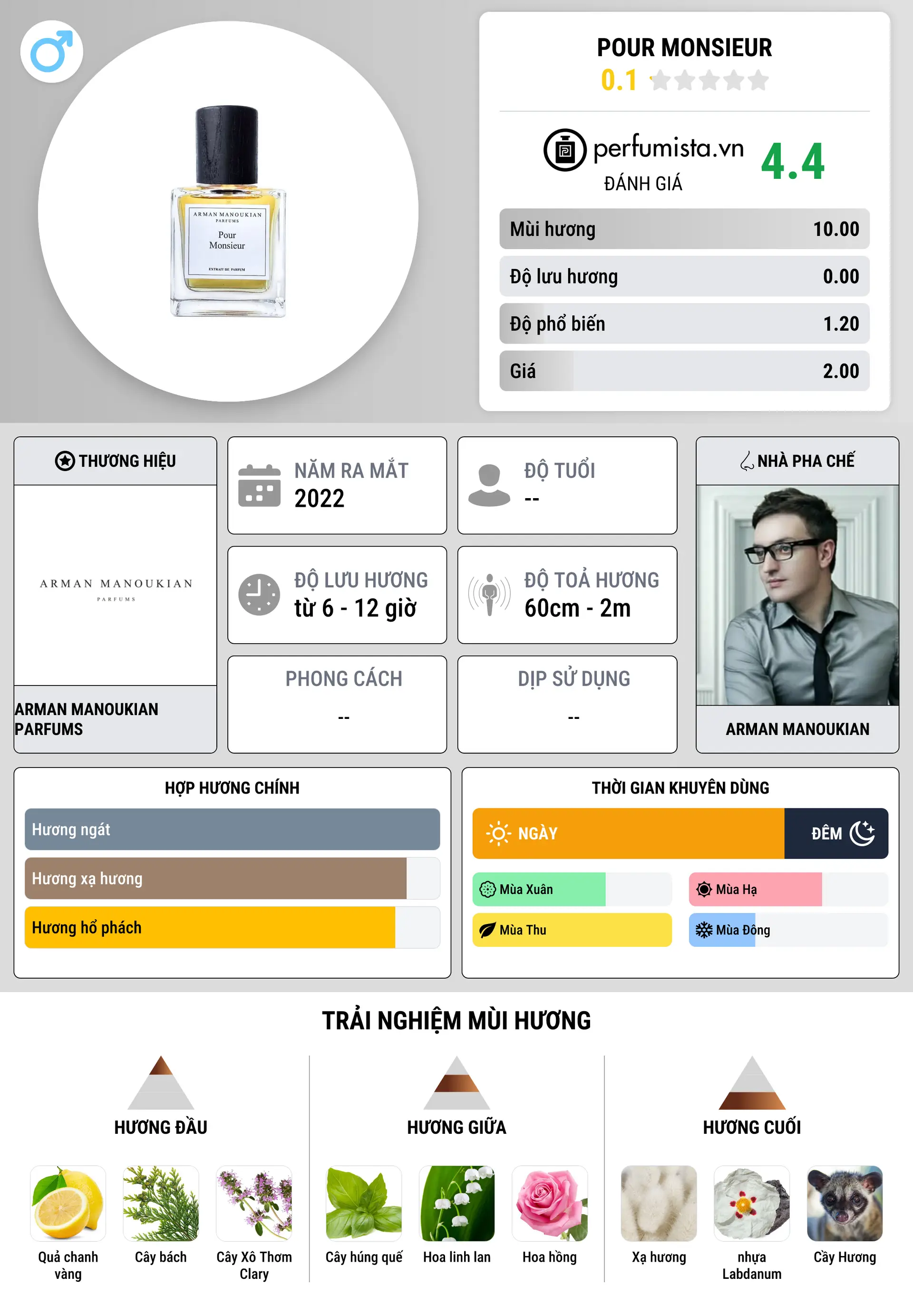 Thông tin chi tiết Pour Monsieur