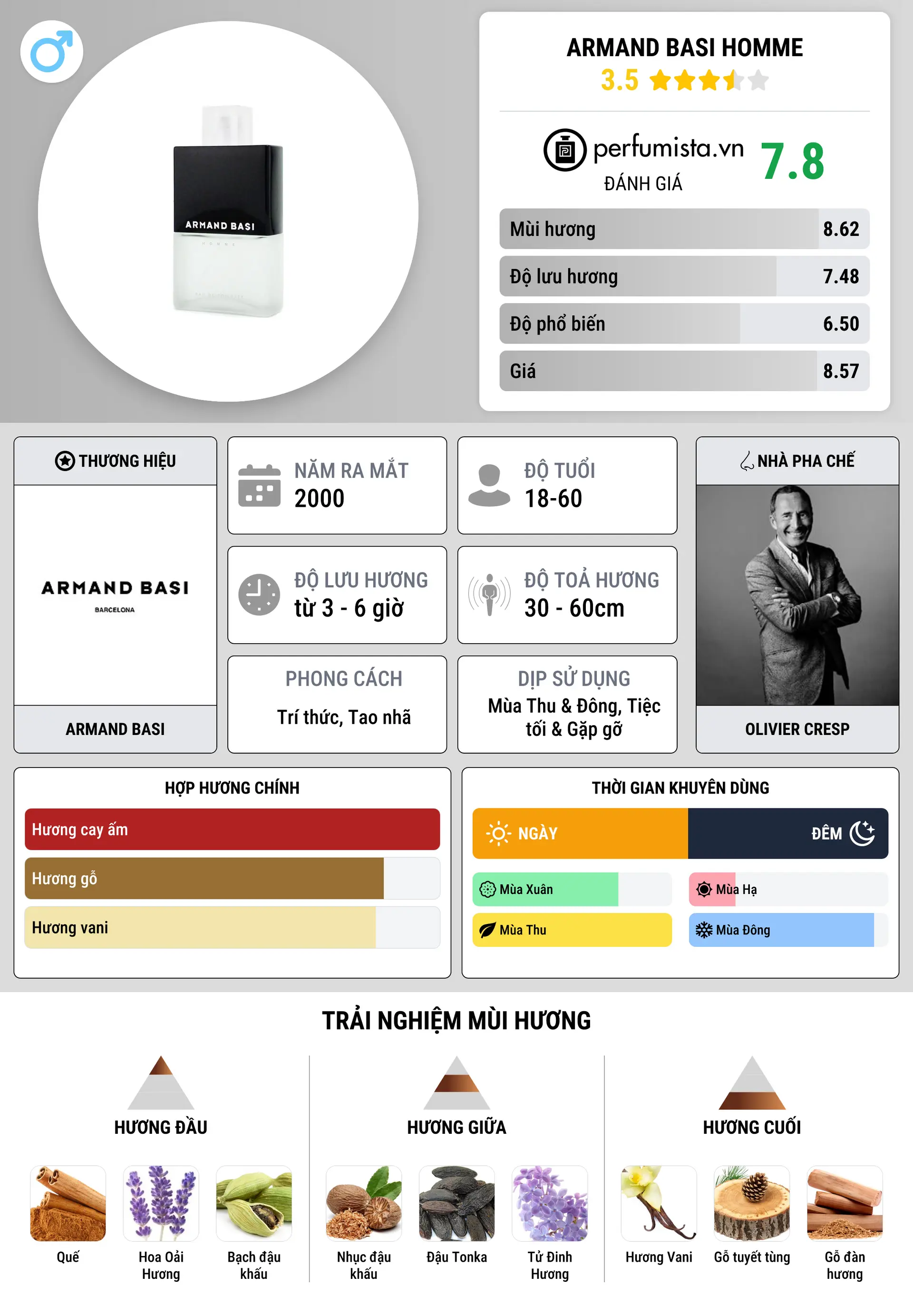 Thông tin chi tiết Armand Basi Homme