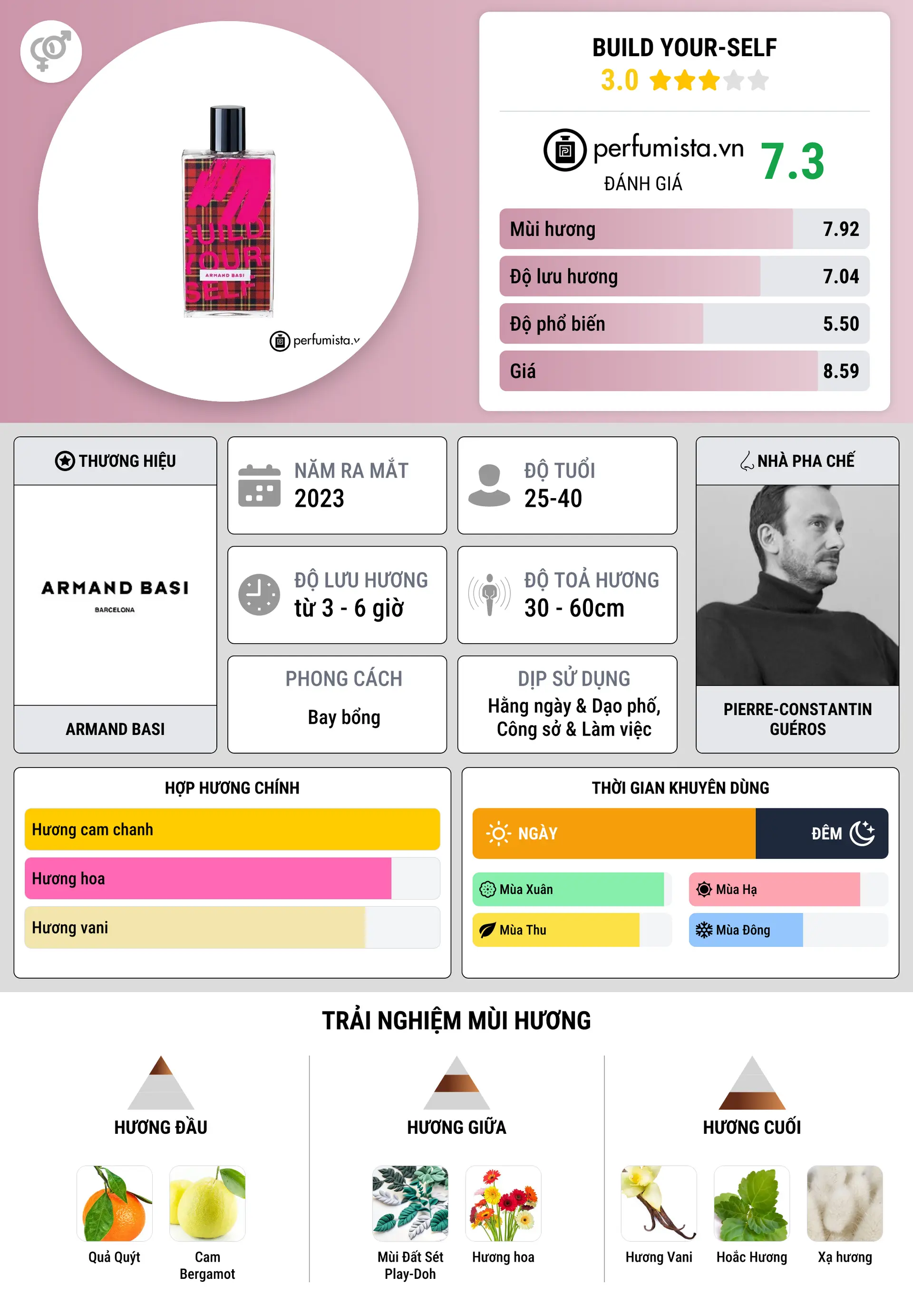 Thông tin chi tiết Build Your-Self