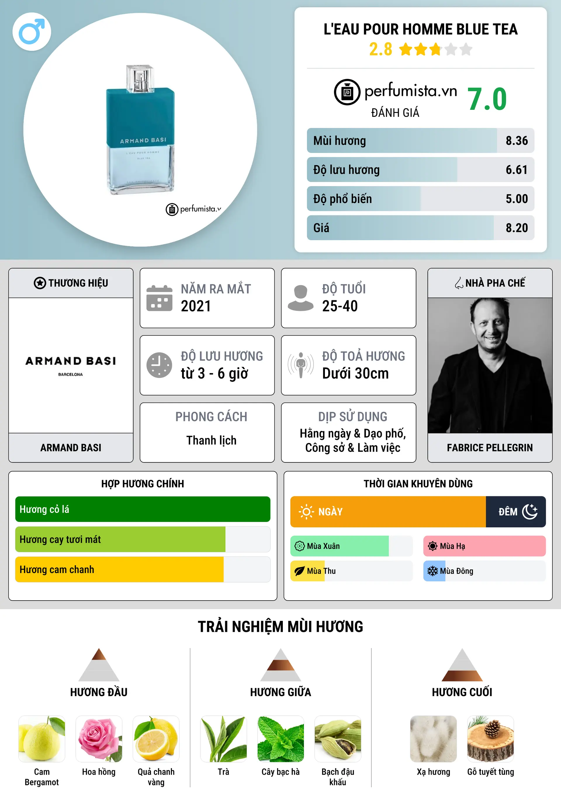 Thông tin chi tiết L'Eau Pour Homme Blue Tea