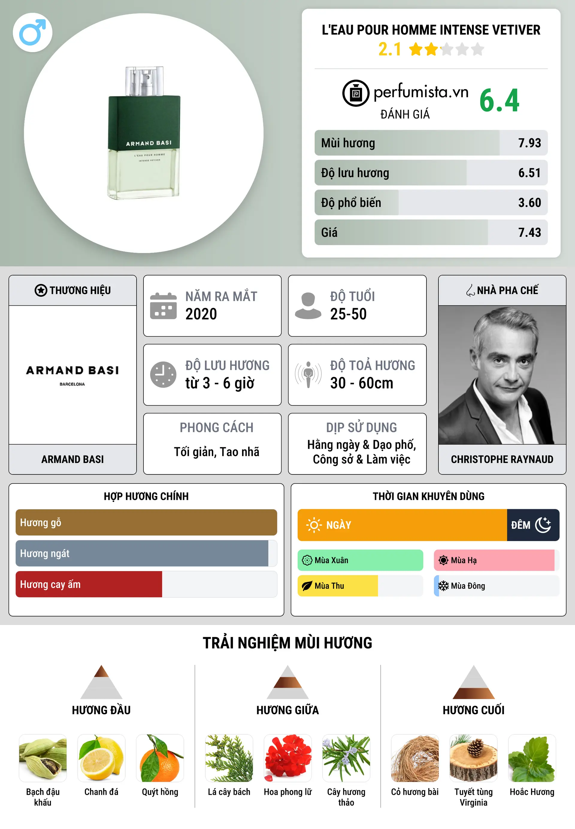 Thông tin chi tiết L'Eau Pour Homme Intense Vetiver