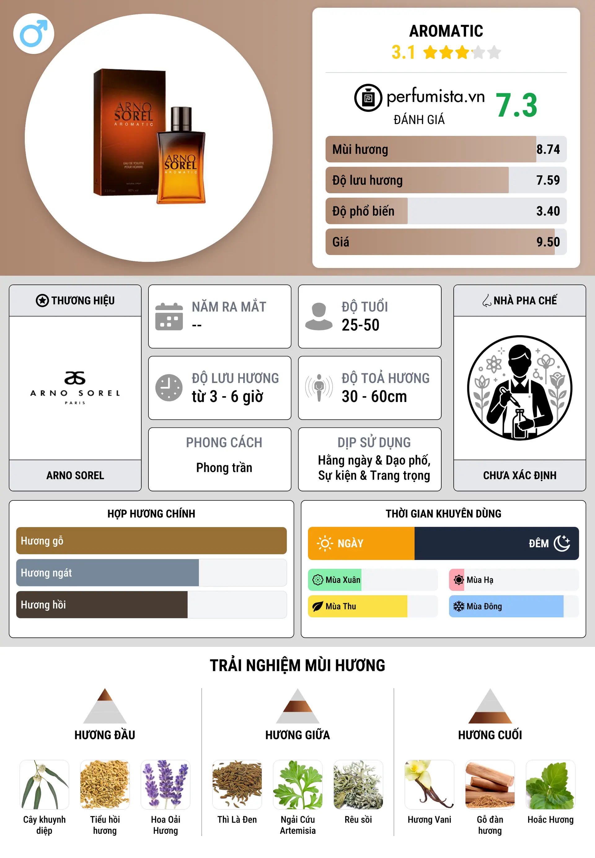 Thông tin chi tiết Aromatic