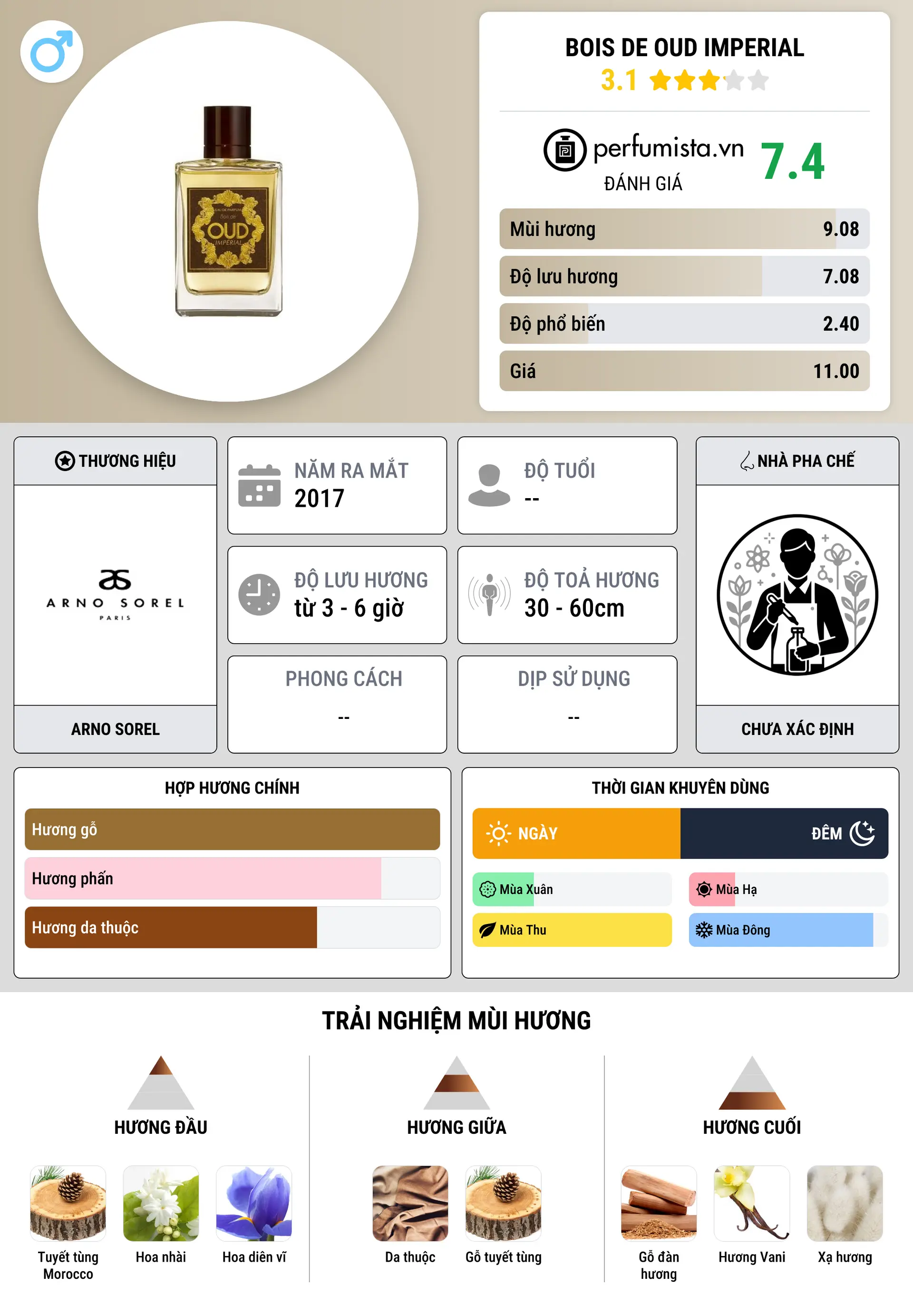 Thông tin chi tiết Bois de Oud Imperial