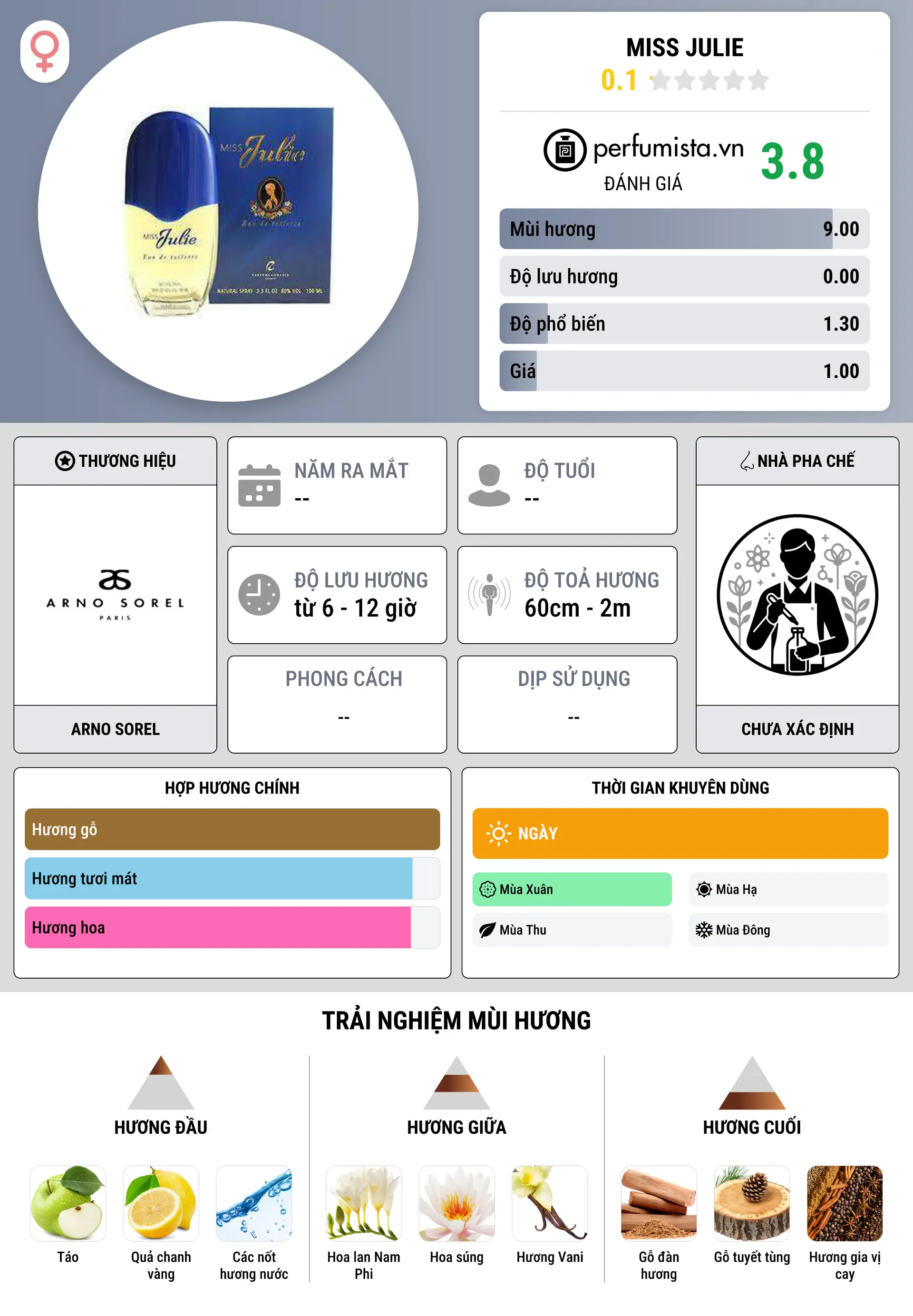 Thông tin chi tiết Miss Julie