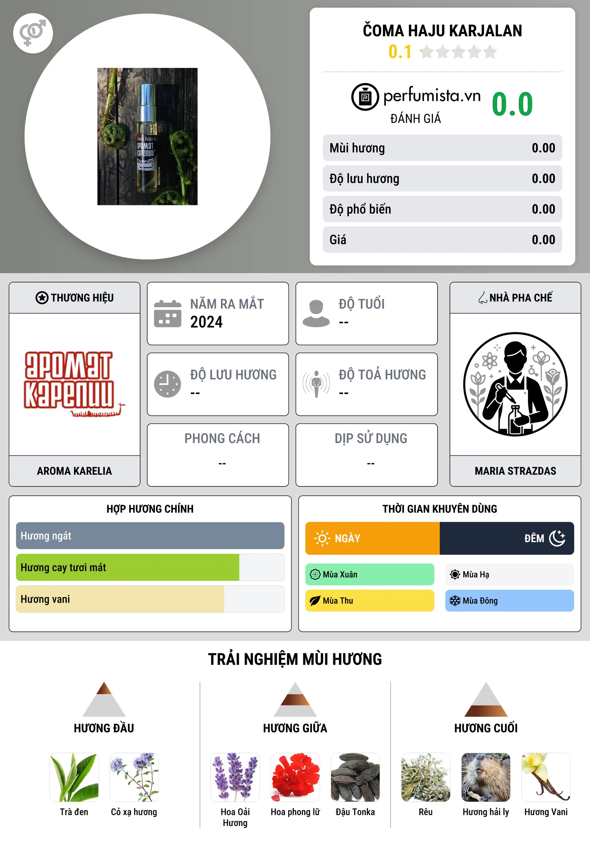 Thông tin chi tiết čoma haju Karjalan