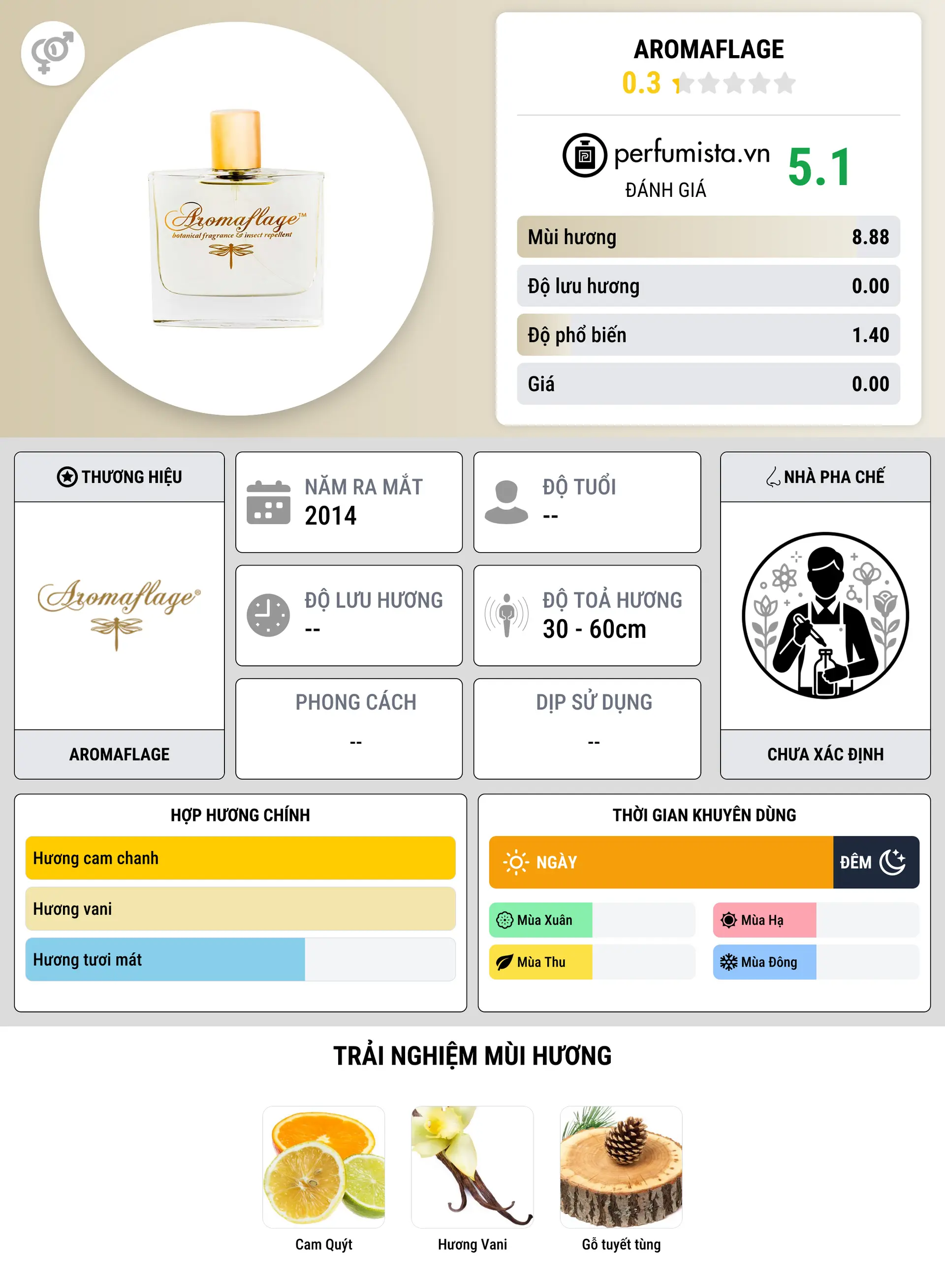 Thông tin chi tiết Aromaflage