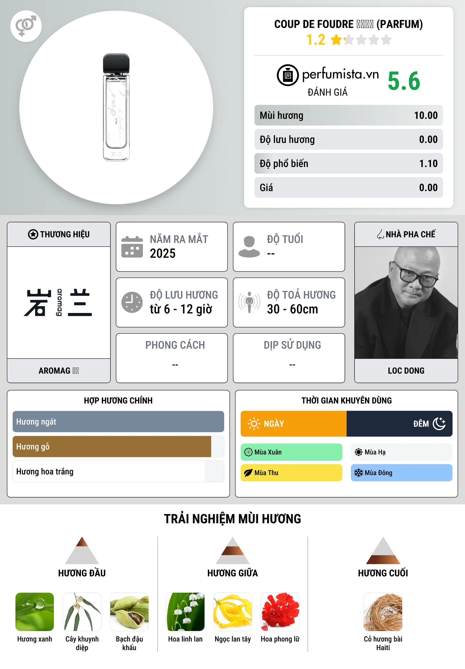 Thông tin chi tiết Coup de Foudre 怦然心动 (Parfum)