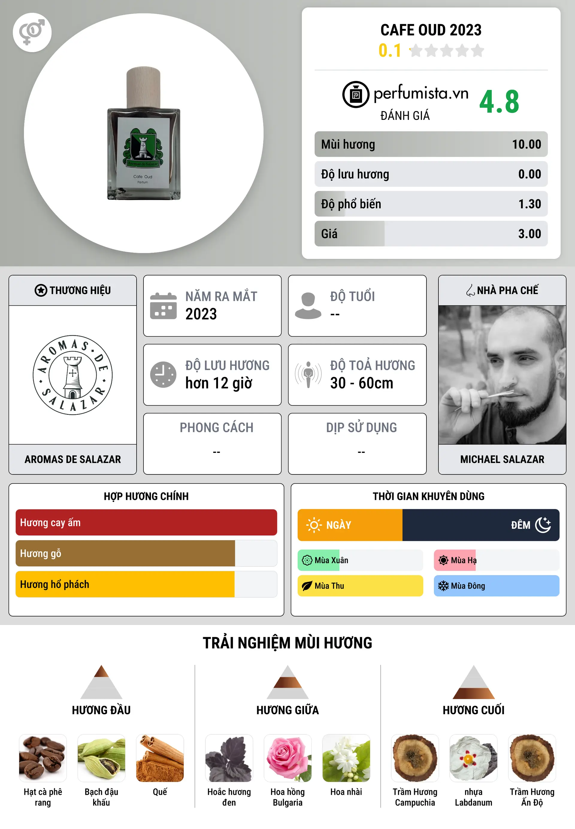 Thông tin chi tiết Cafe Oud 2023