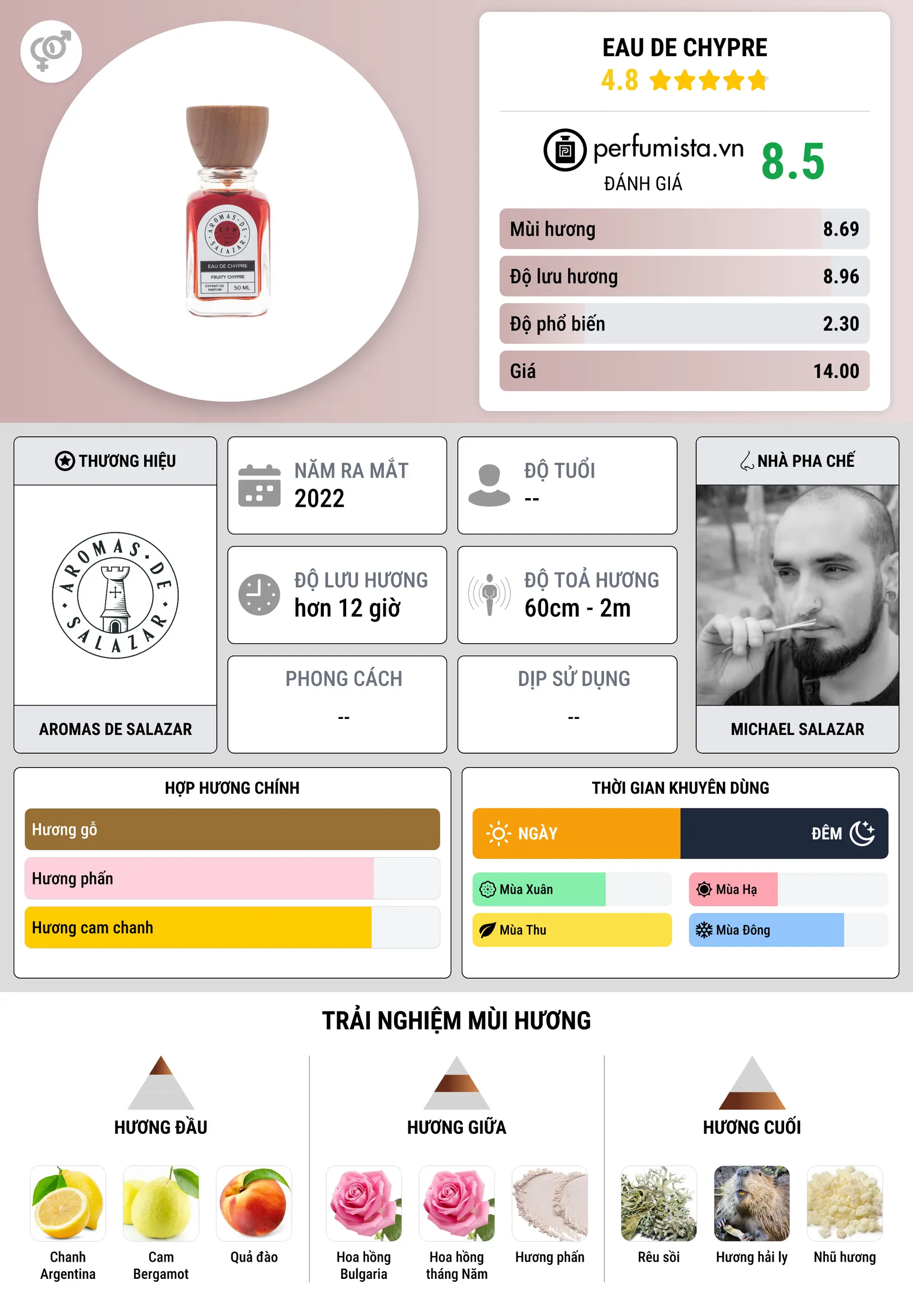 Thông tin chi tiết Eau de Chypre