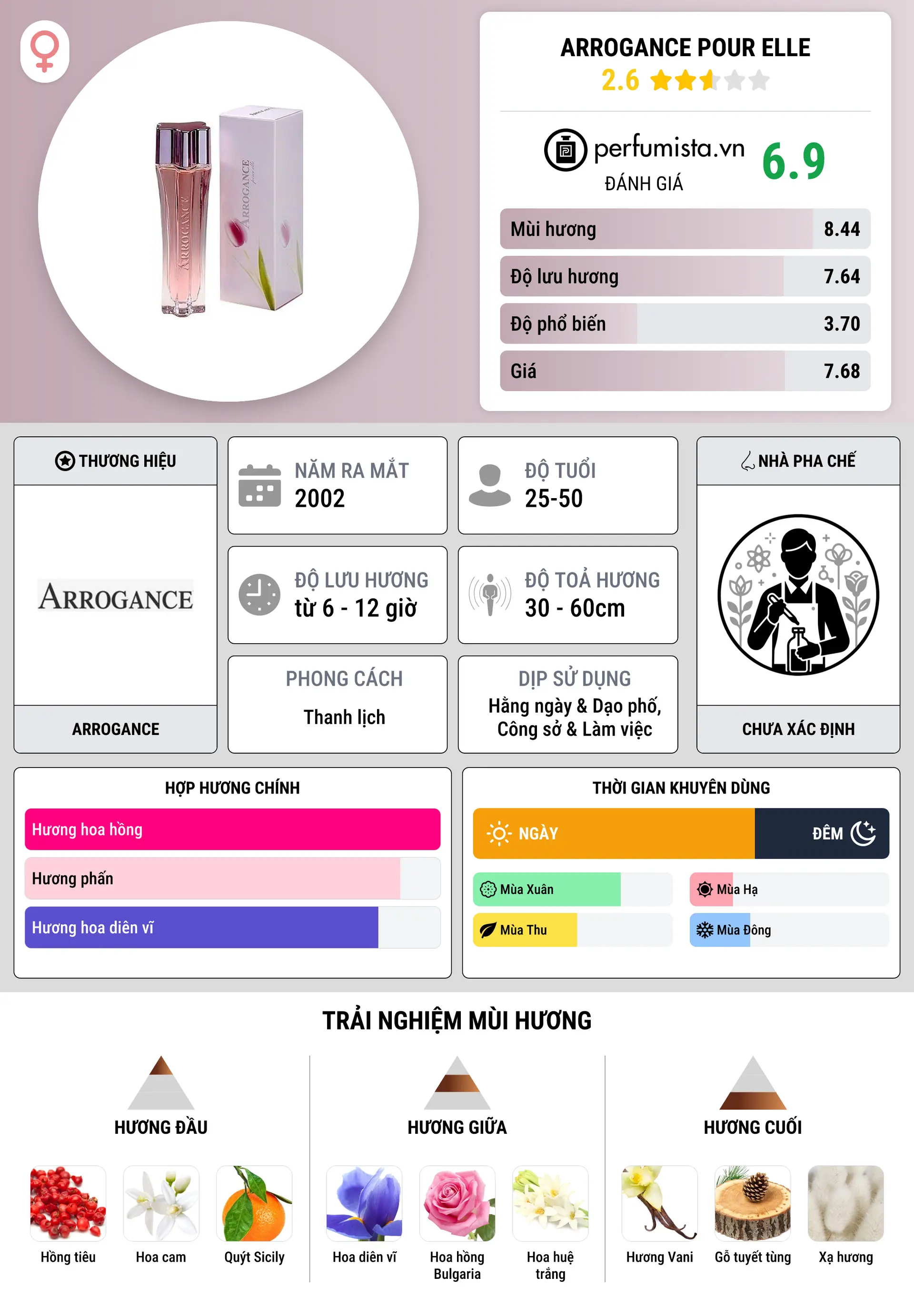 Thông tin chi tiết Arrogance pour Elle