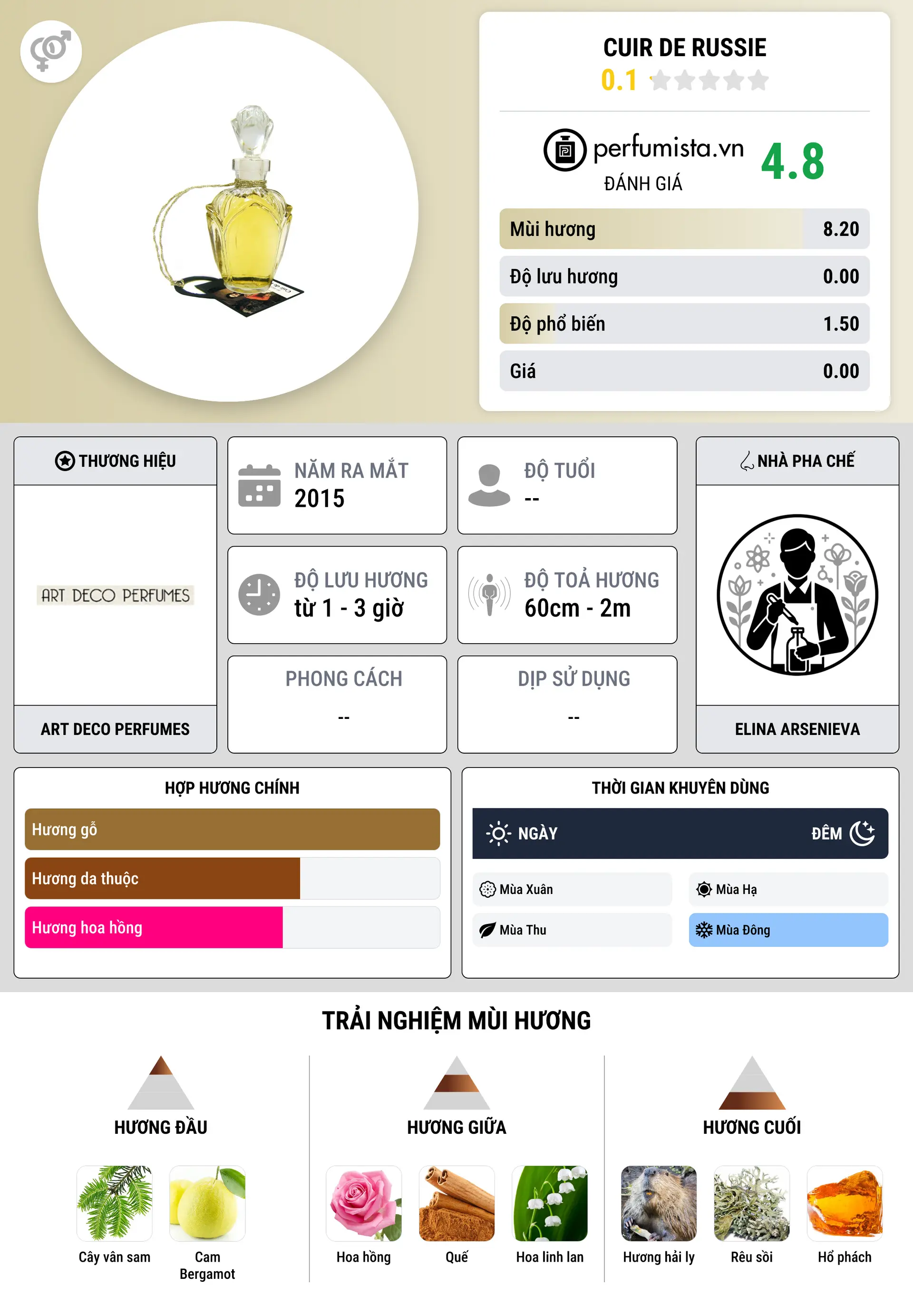 Thông tin chi tiết Cuir de Russie