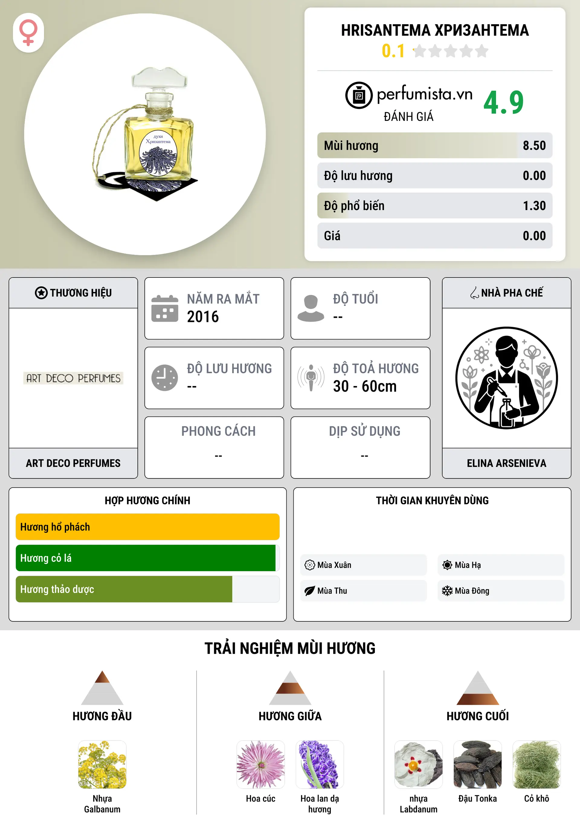 Thông tin chi tiết Hrisantema Хризантема