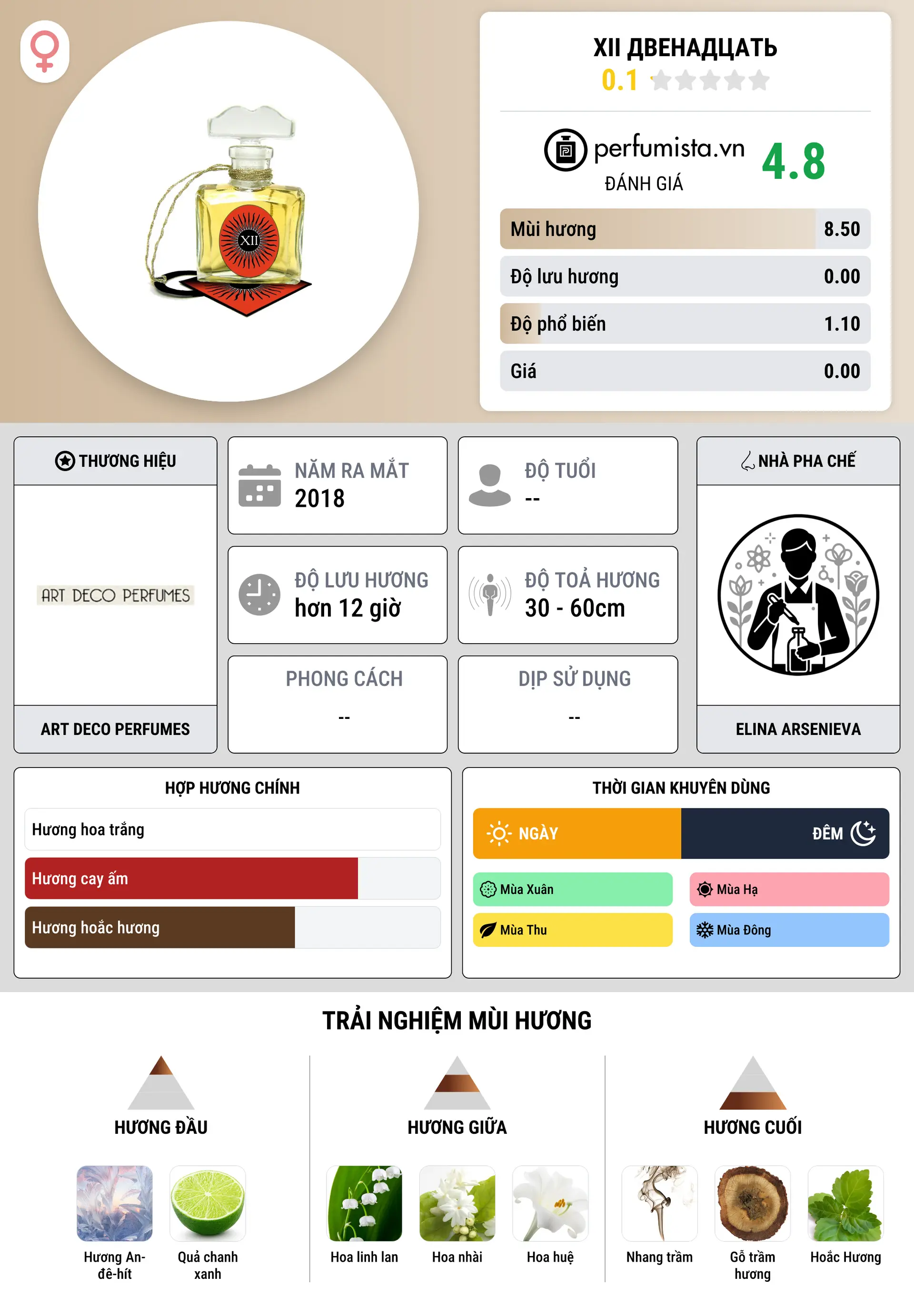 Thông tin chi tiết XII Двенадцать