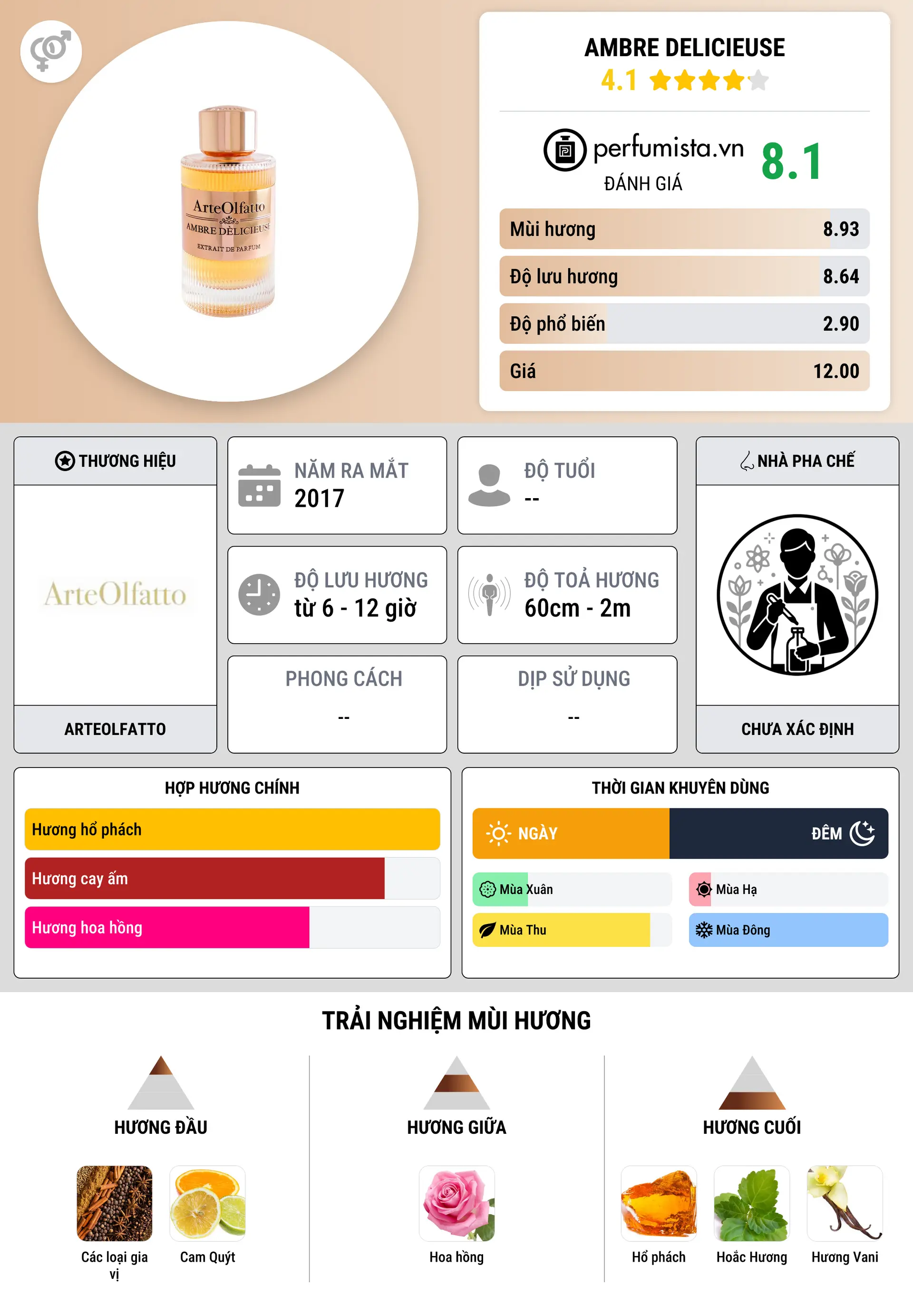 Thông tin chi tiết Ambre Delicieuse