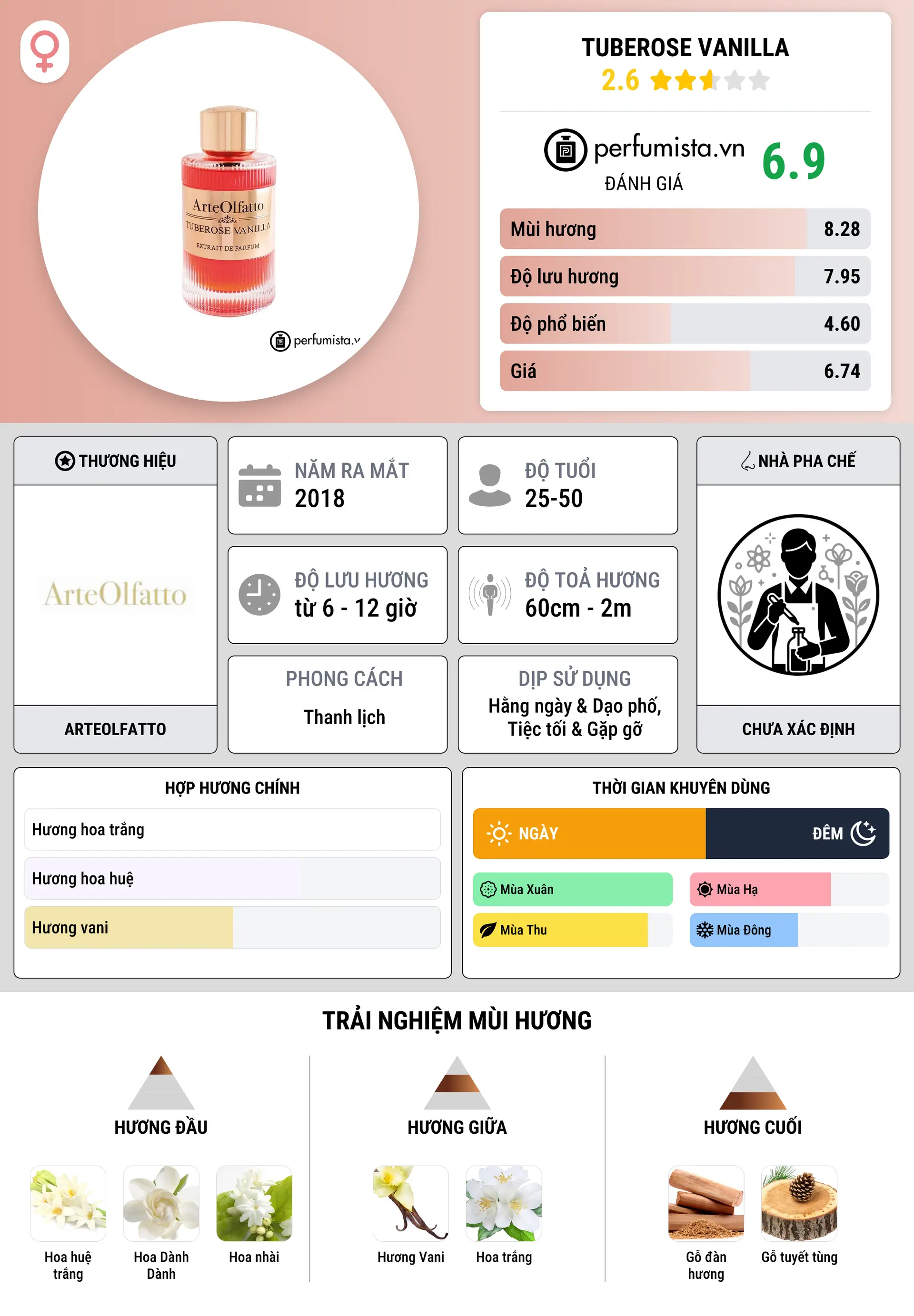 Thông tin chi tiết Tuberose Vanilla