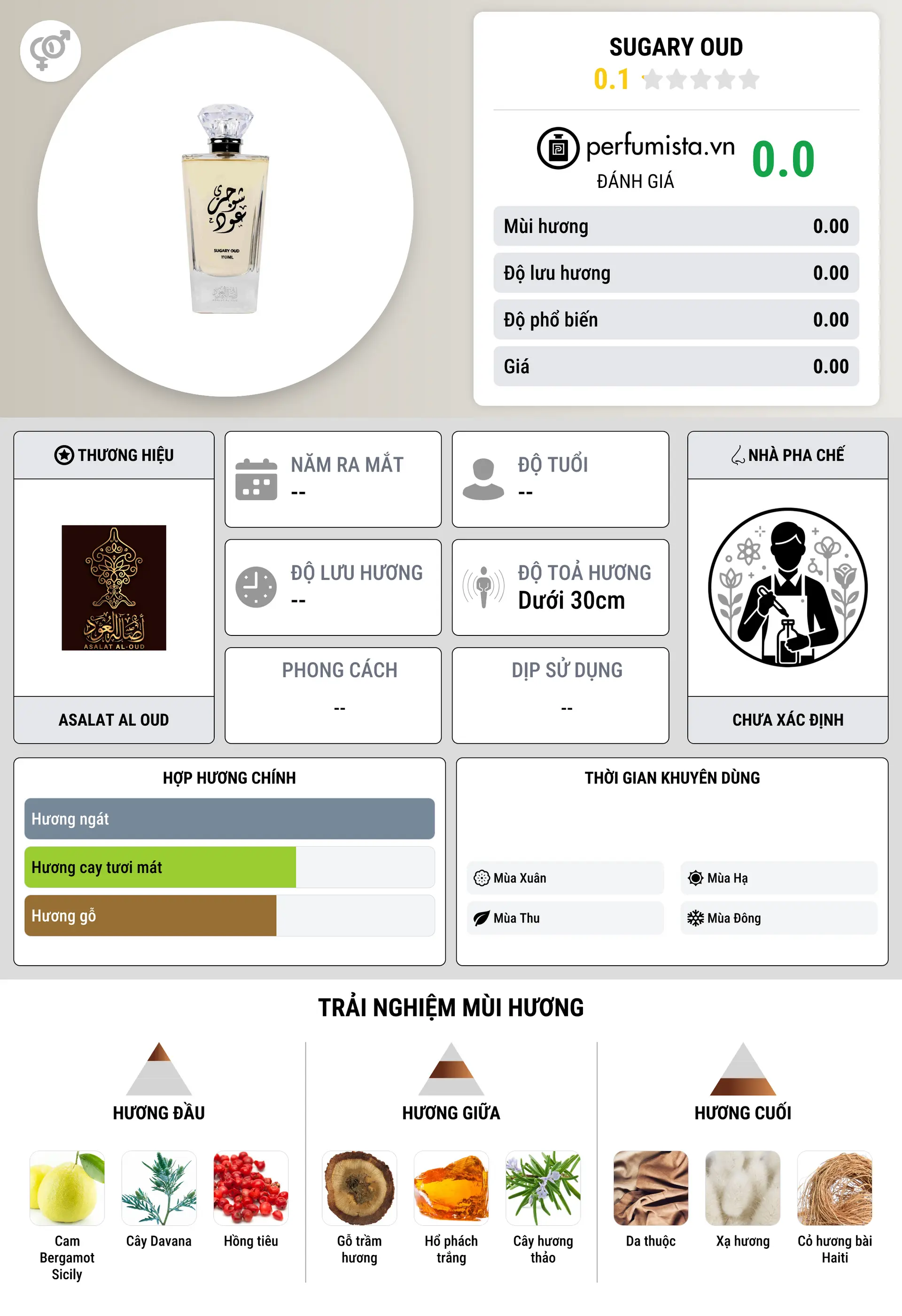 Thông tin chi tiết Sugary Oud