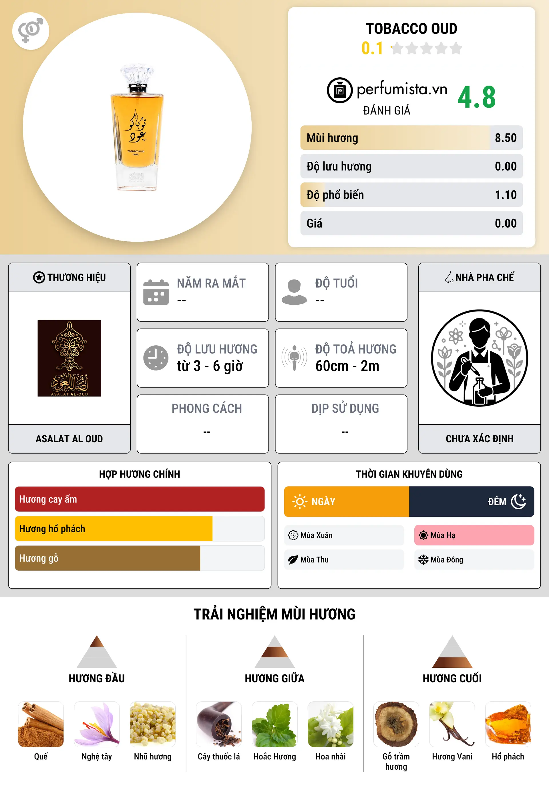 Thông tin chi tiết Tobacco Oud