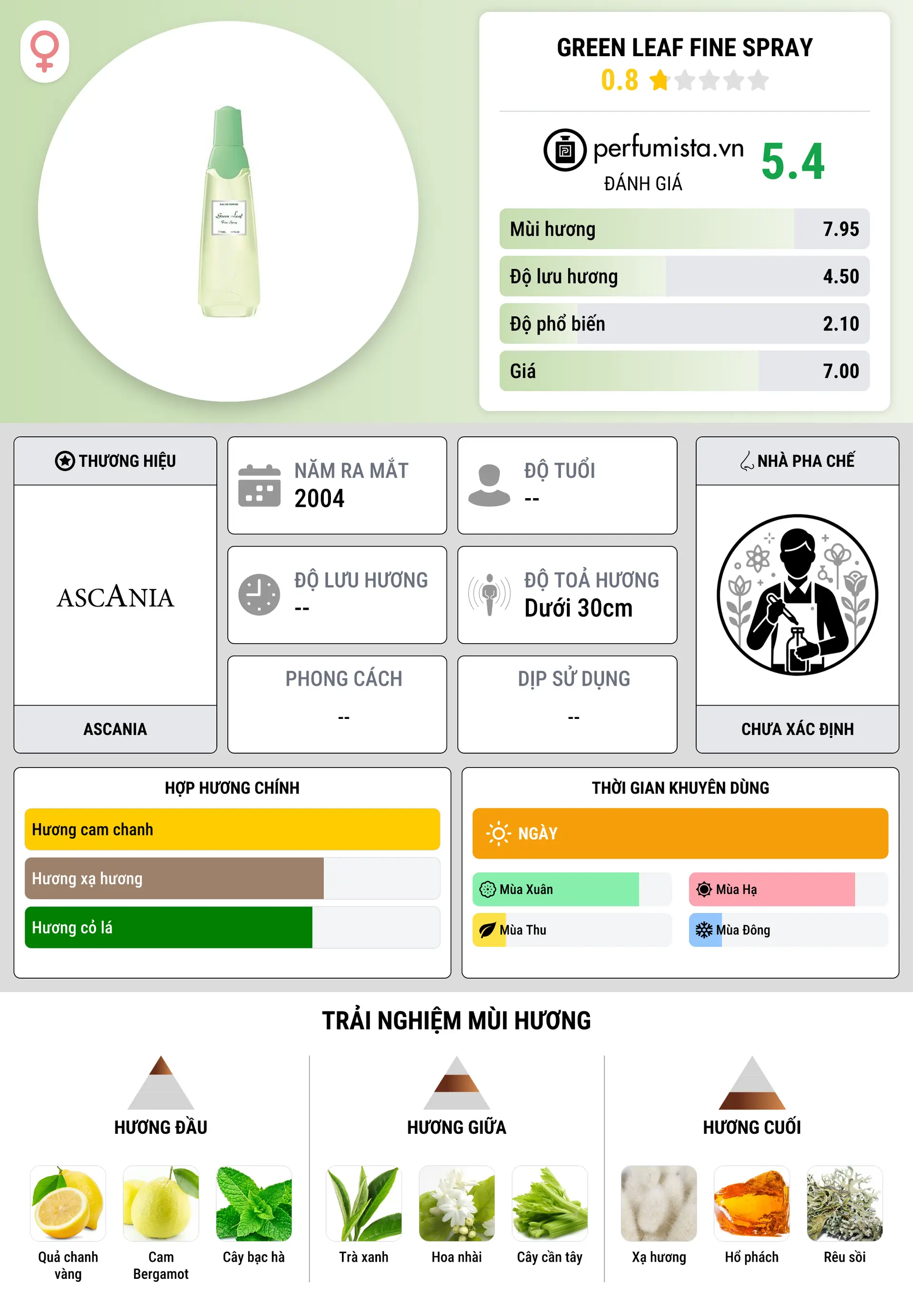 Thông tin chi tiết Green Leaf Fine Spray