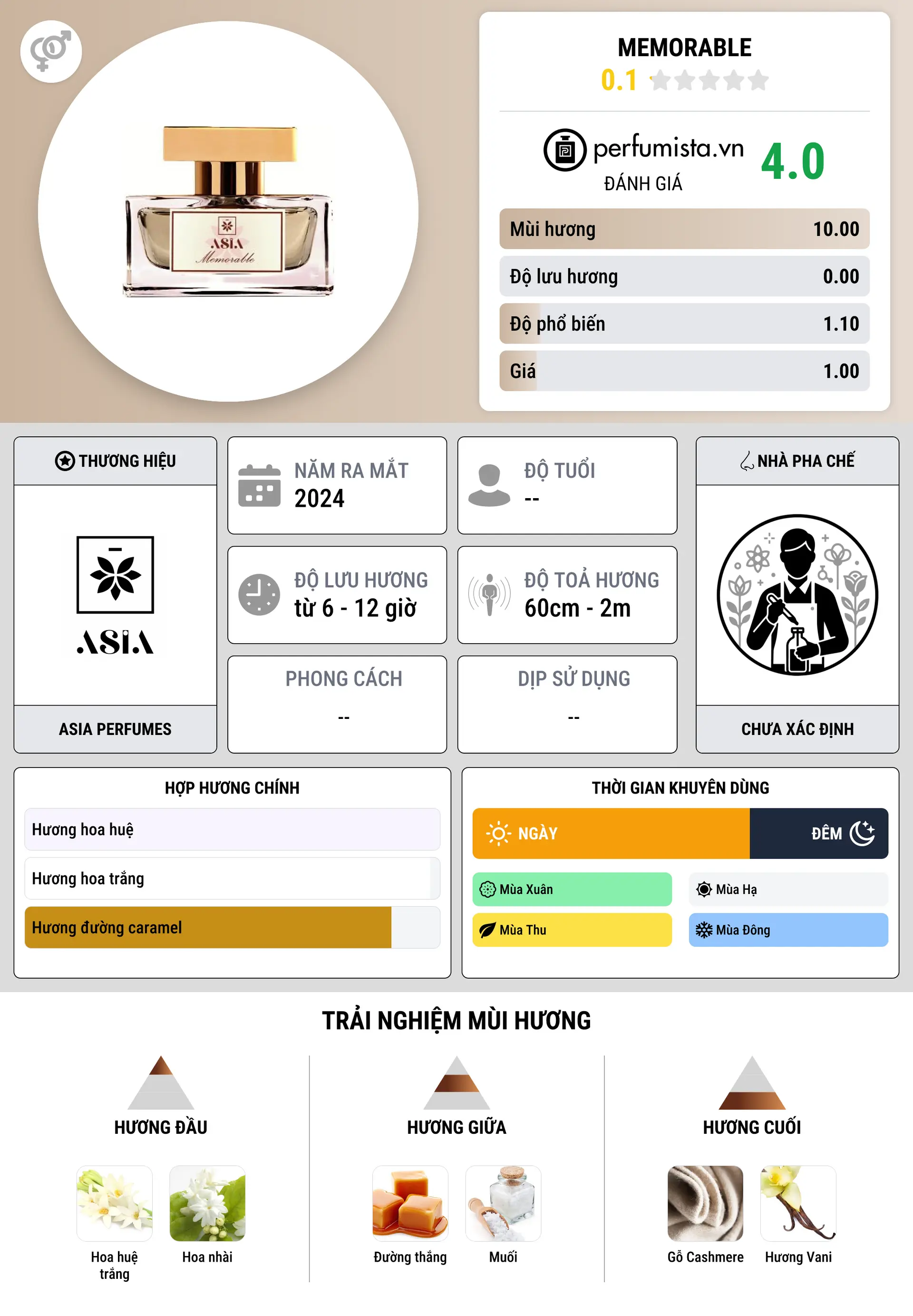 Thông tin chi tiết Memorable