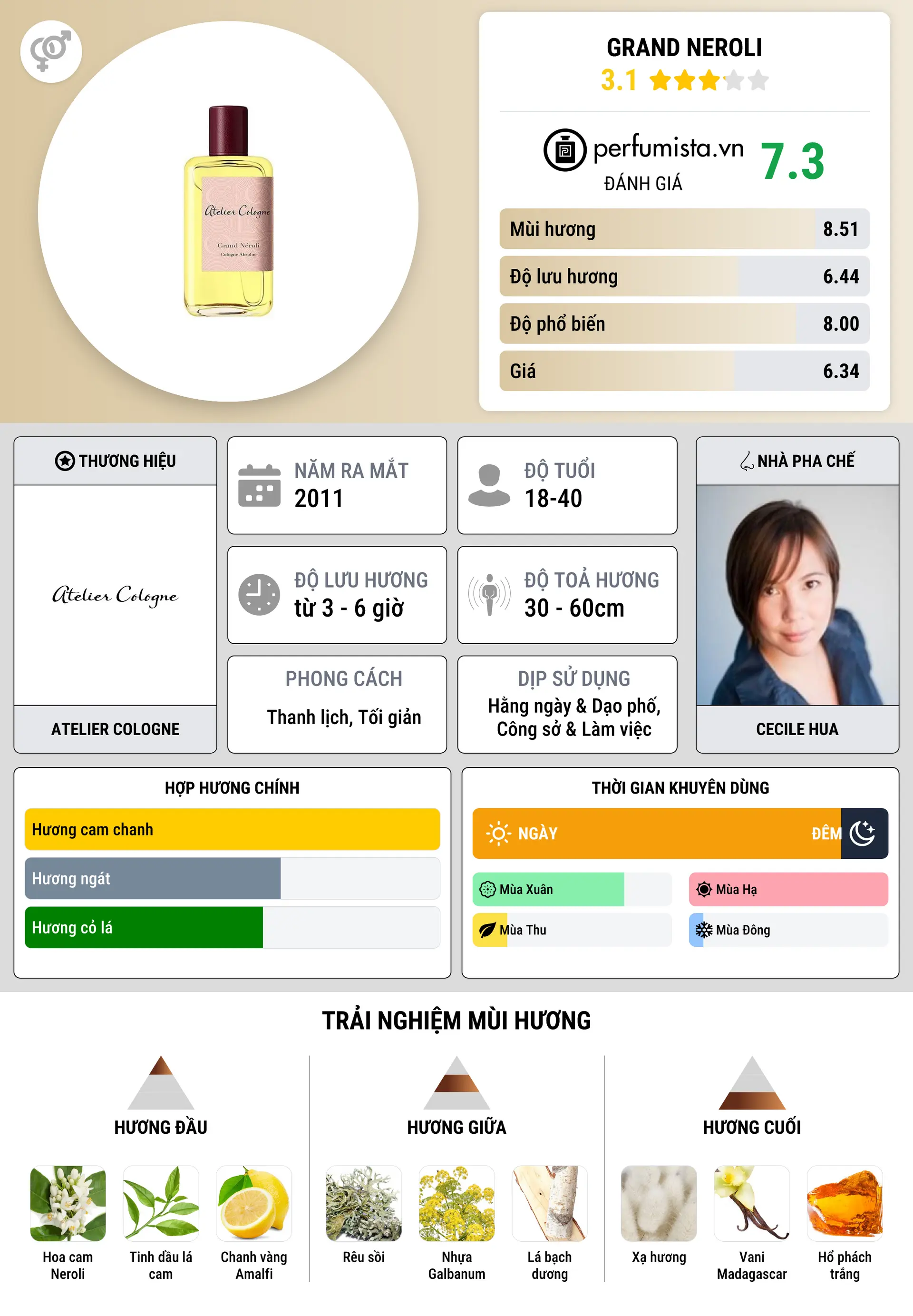 Thông tin chi tiết Grand Neroli