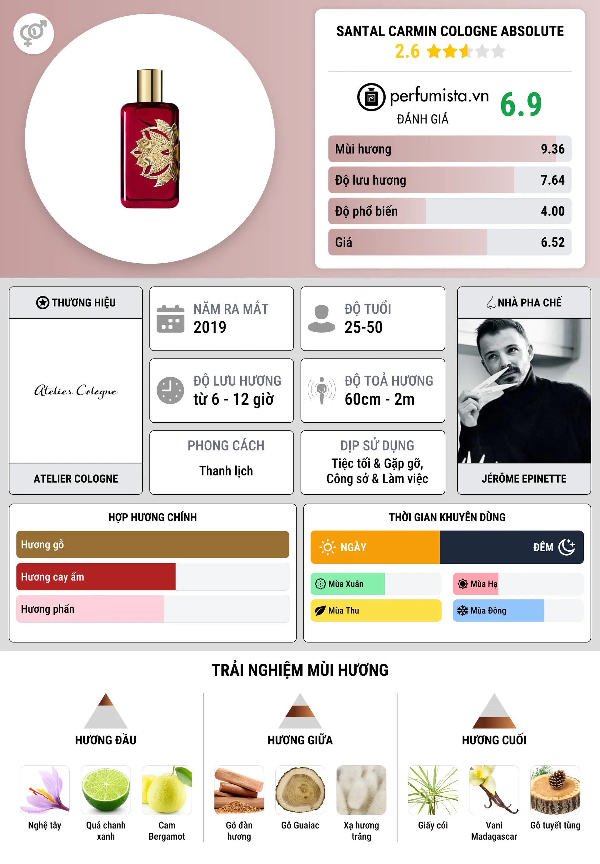 Thông tin chi tiết Santal Carmin Cologne Absolute
