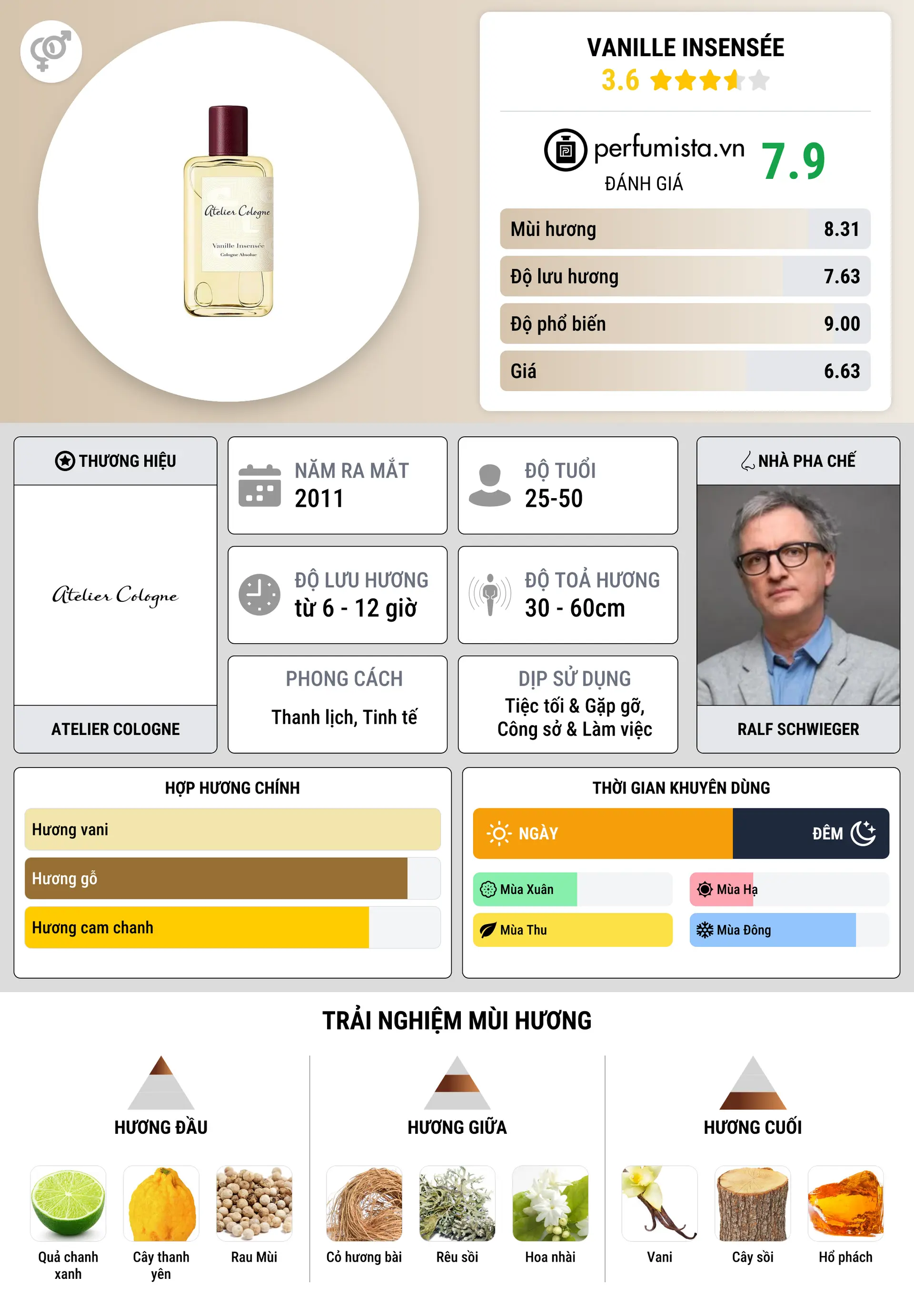 Thông tin chi tiết Vanille Insensée