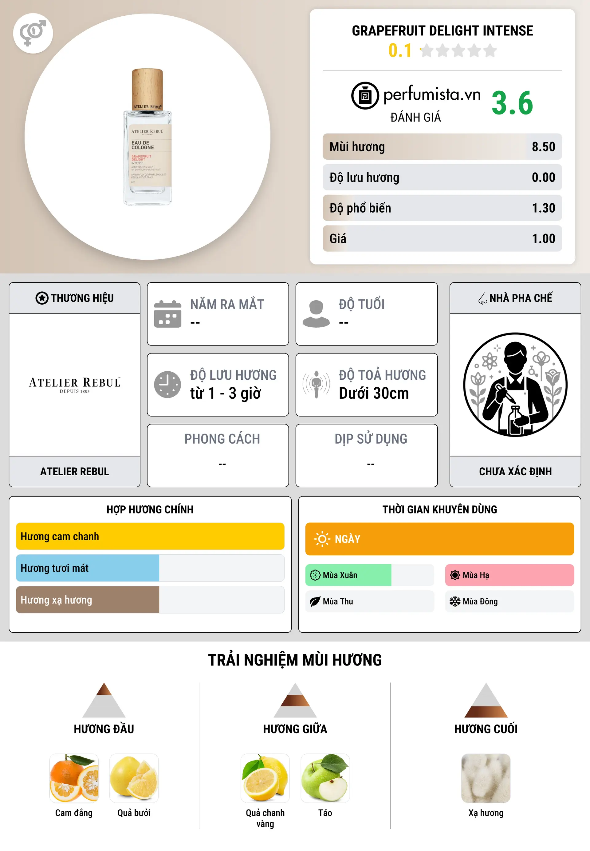 Thông tin chi tiết Grapefruit Delight Intense