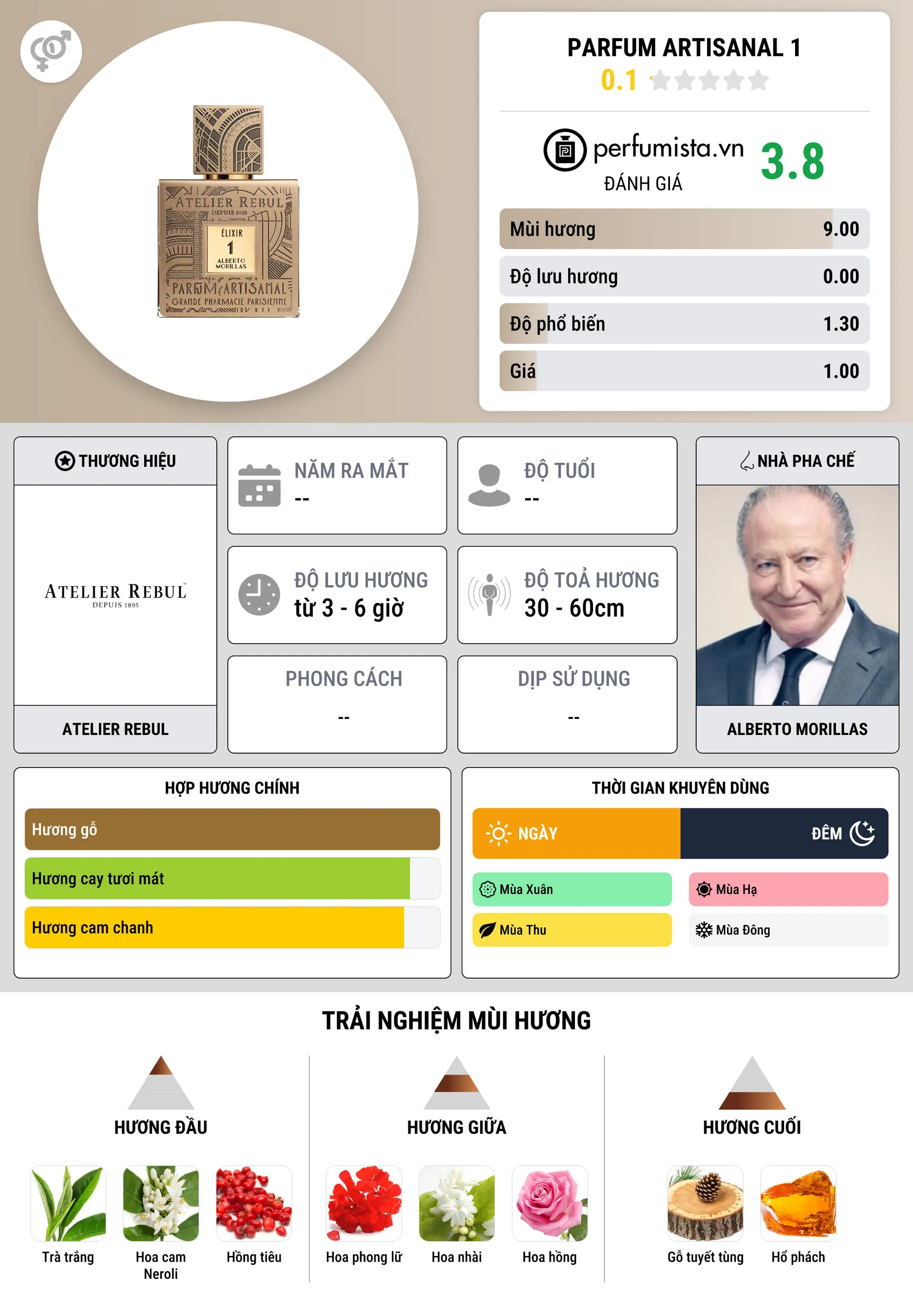 Thông tin chi tiết Parfum Artisanal 1
