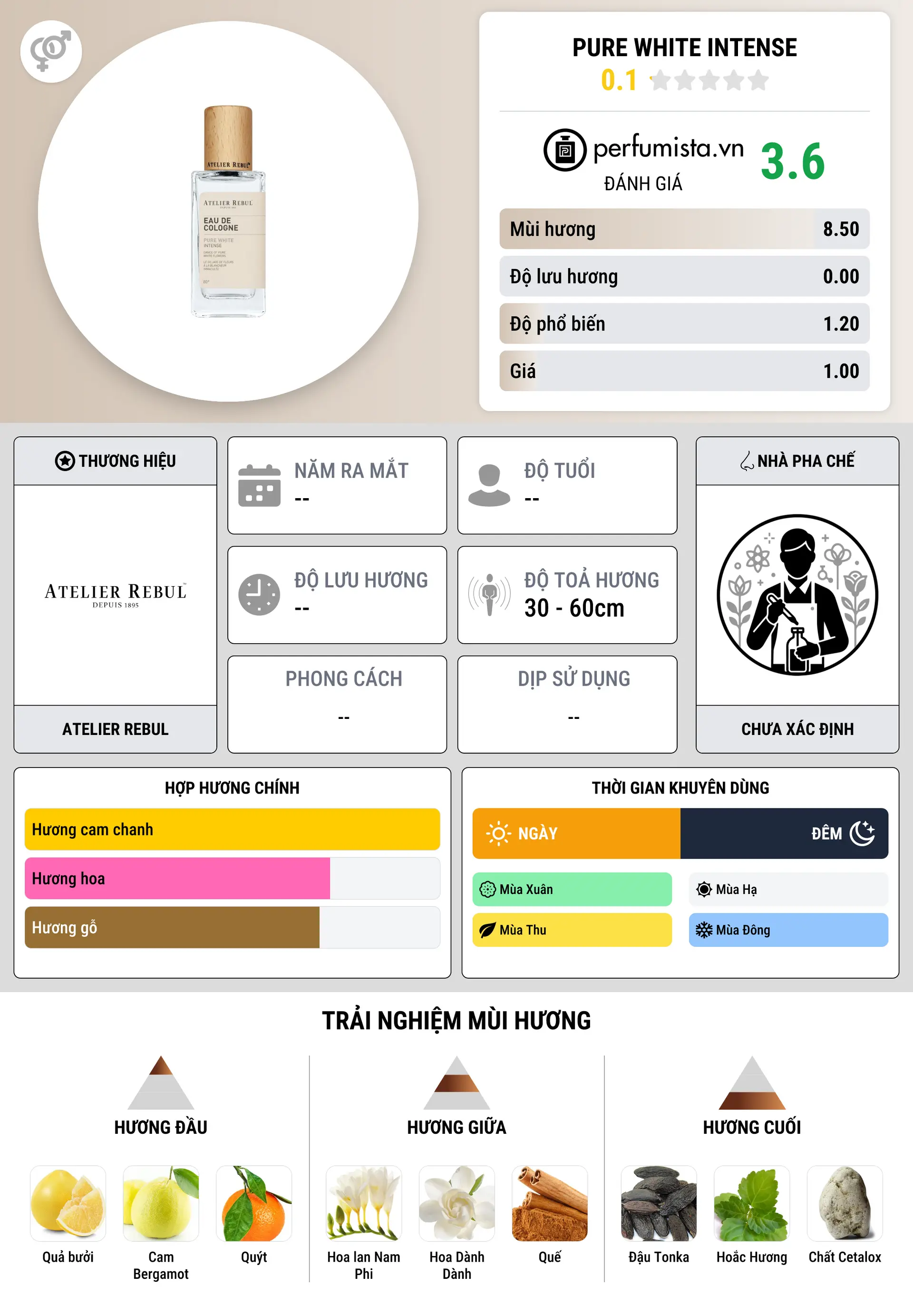 Thông tin chi tiết Pure White Intense