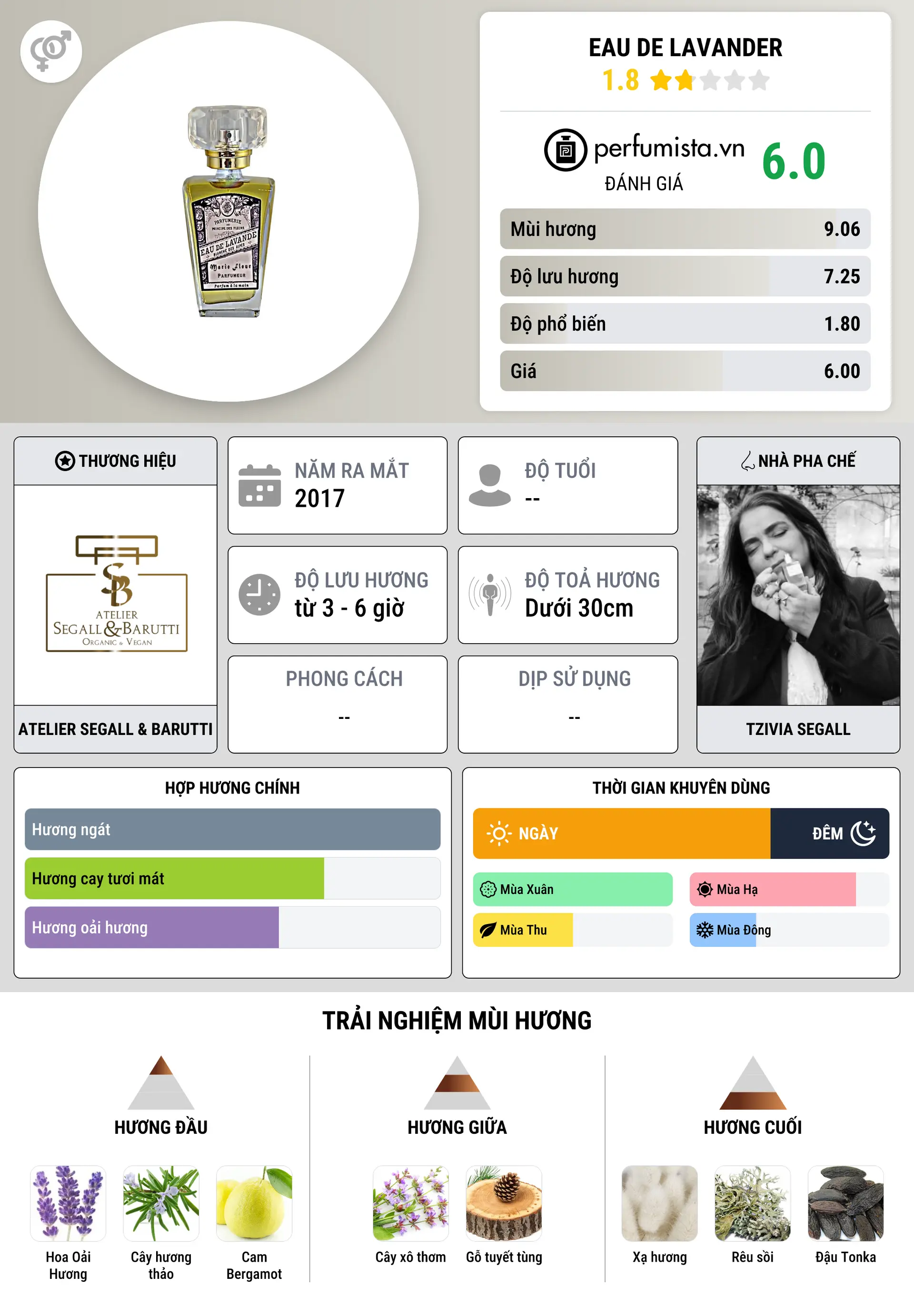 Thông tin chi tiết Eau de Lavander