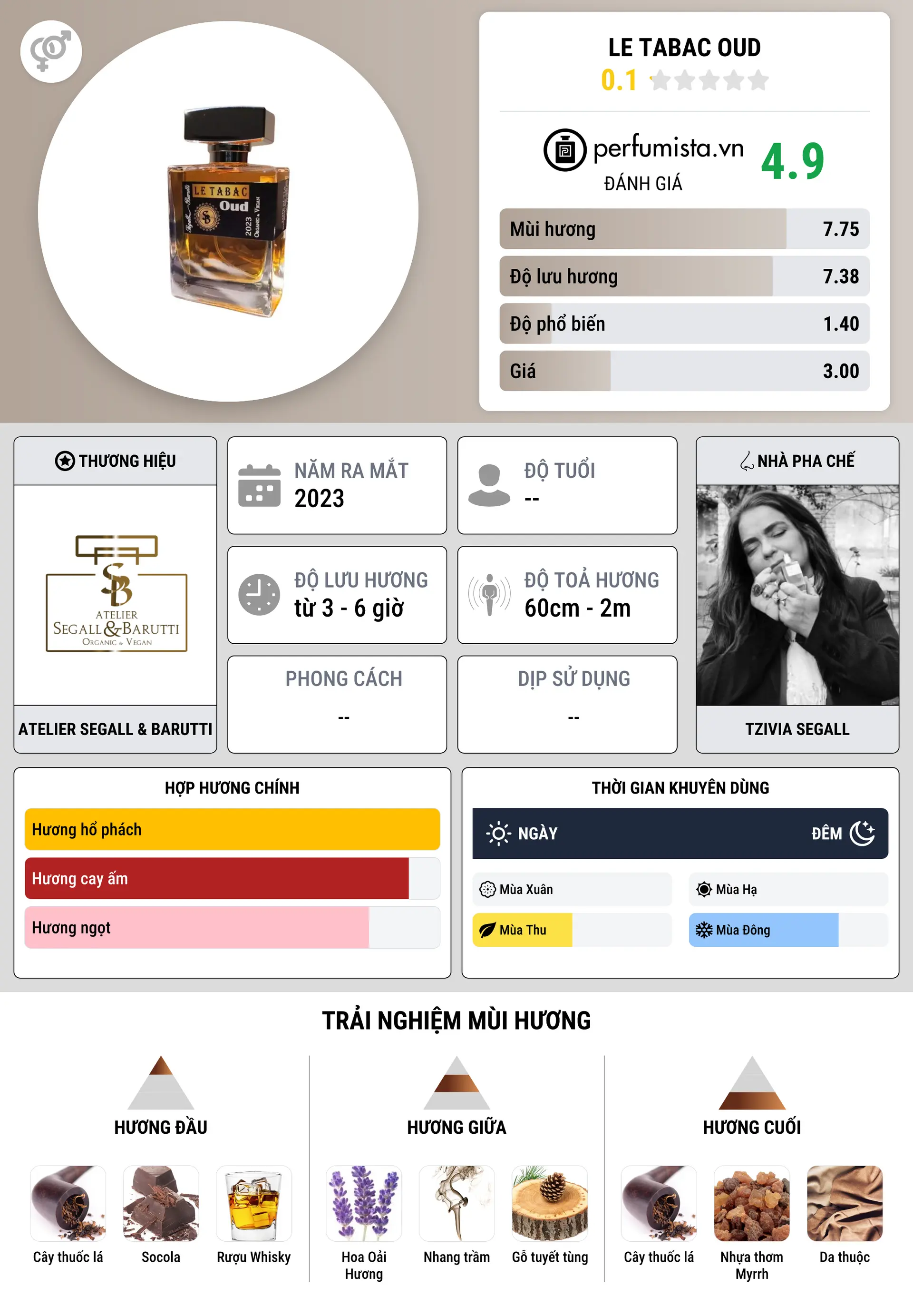 Thông tin chi tiết Le Tabac Oud