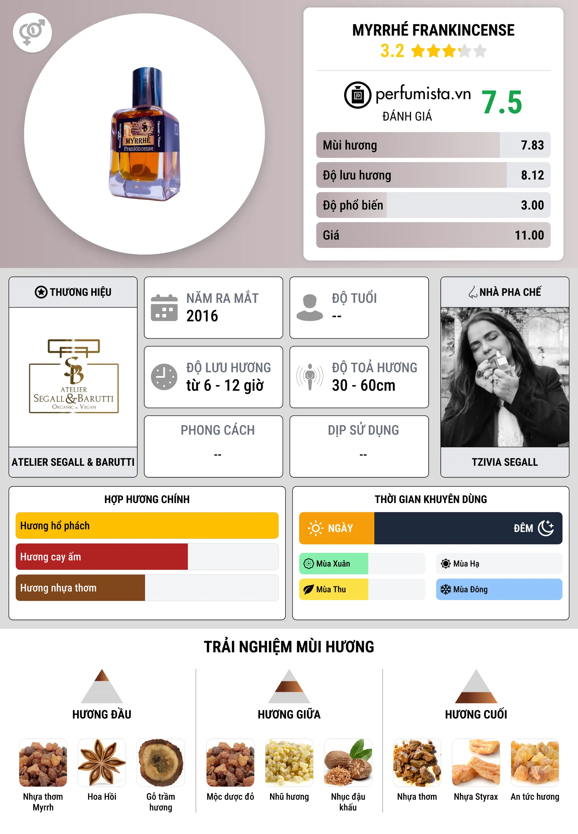 Thông tin chi tiết Myrrhé Frankincense