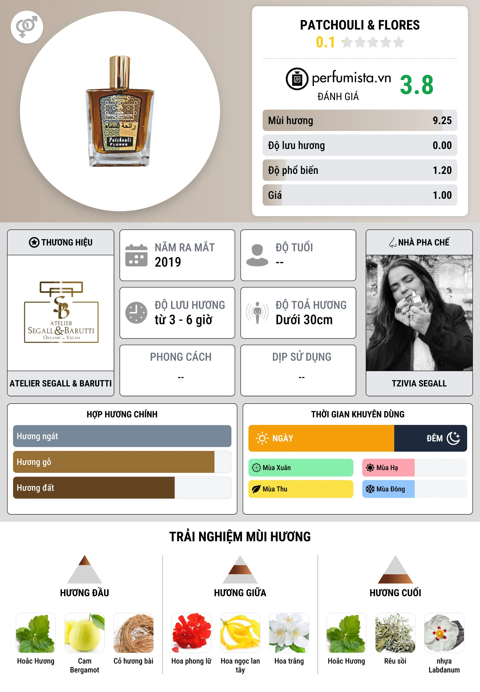 Thông tin chi tiết Patchouli & Flores