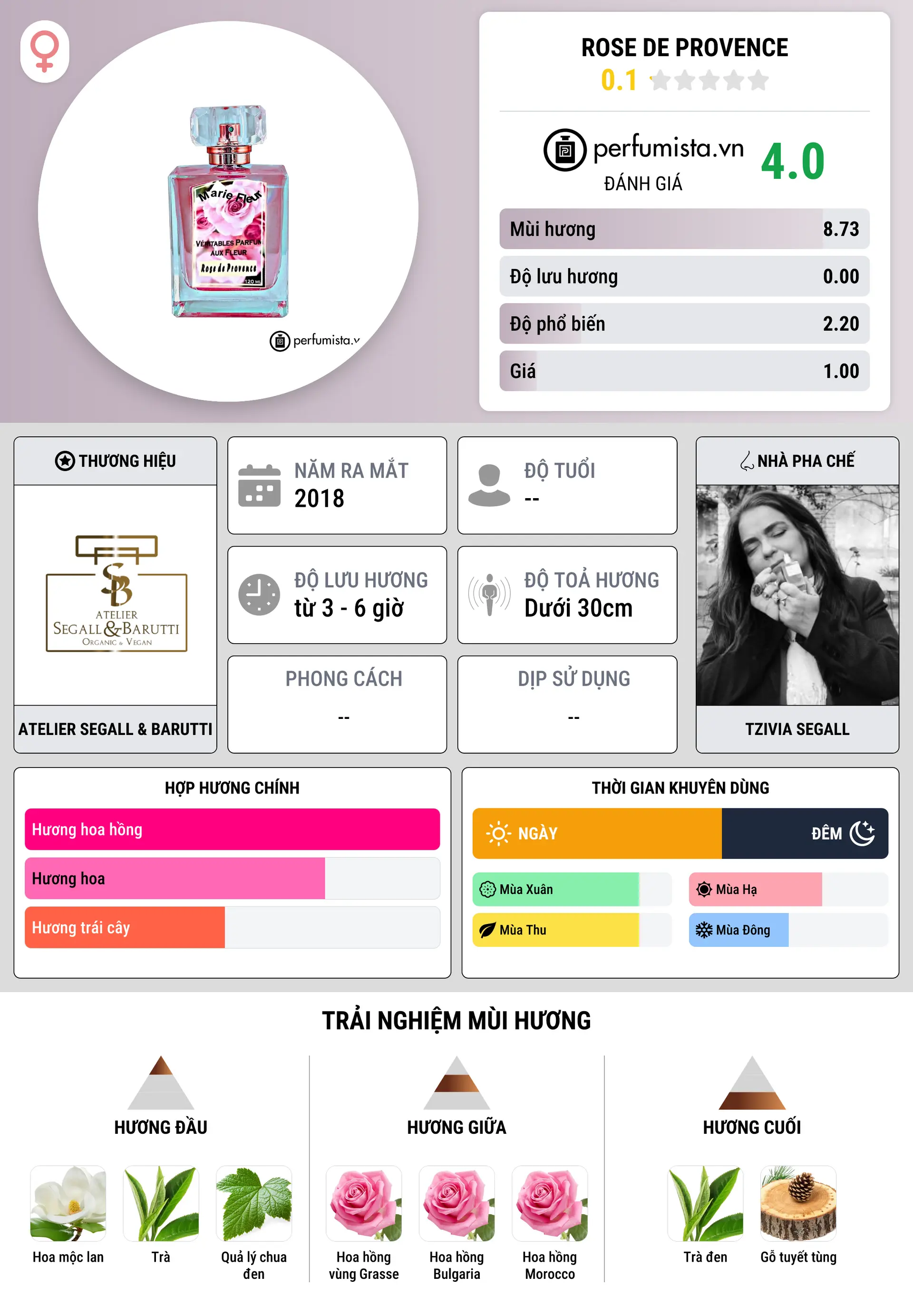Thông tin chi tiết Rose de Provence