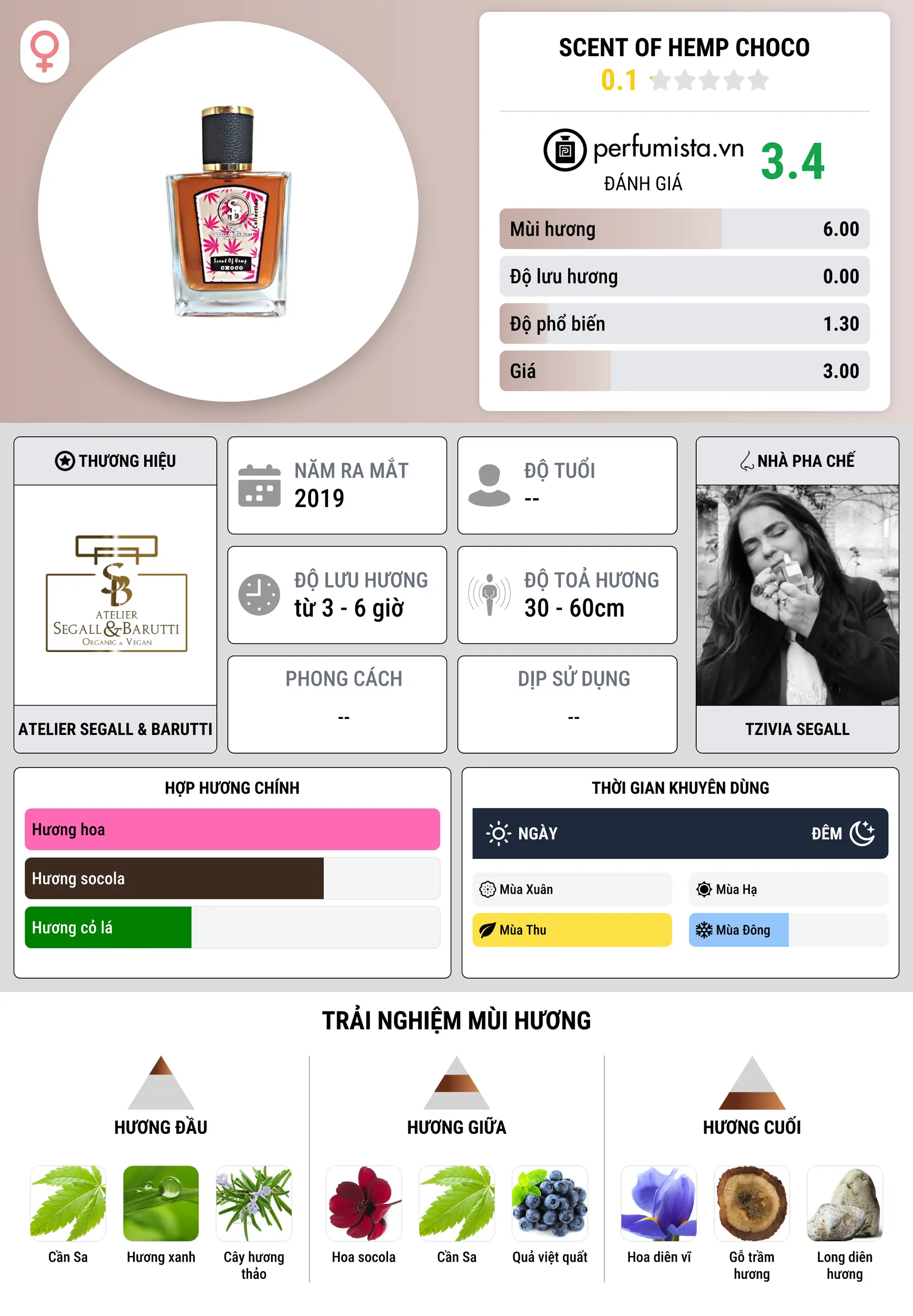 Thông tin chi tiết Scent of Hemp Choco