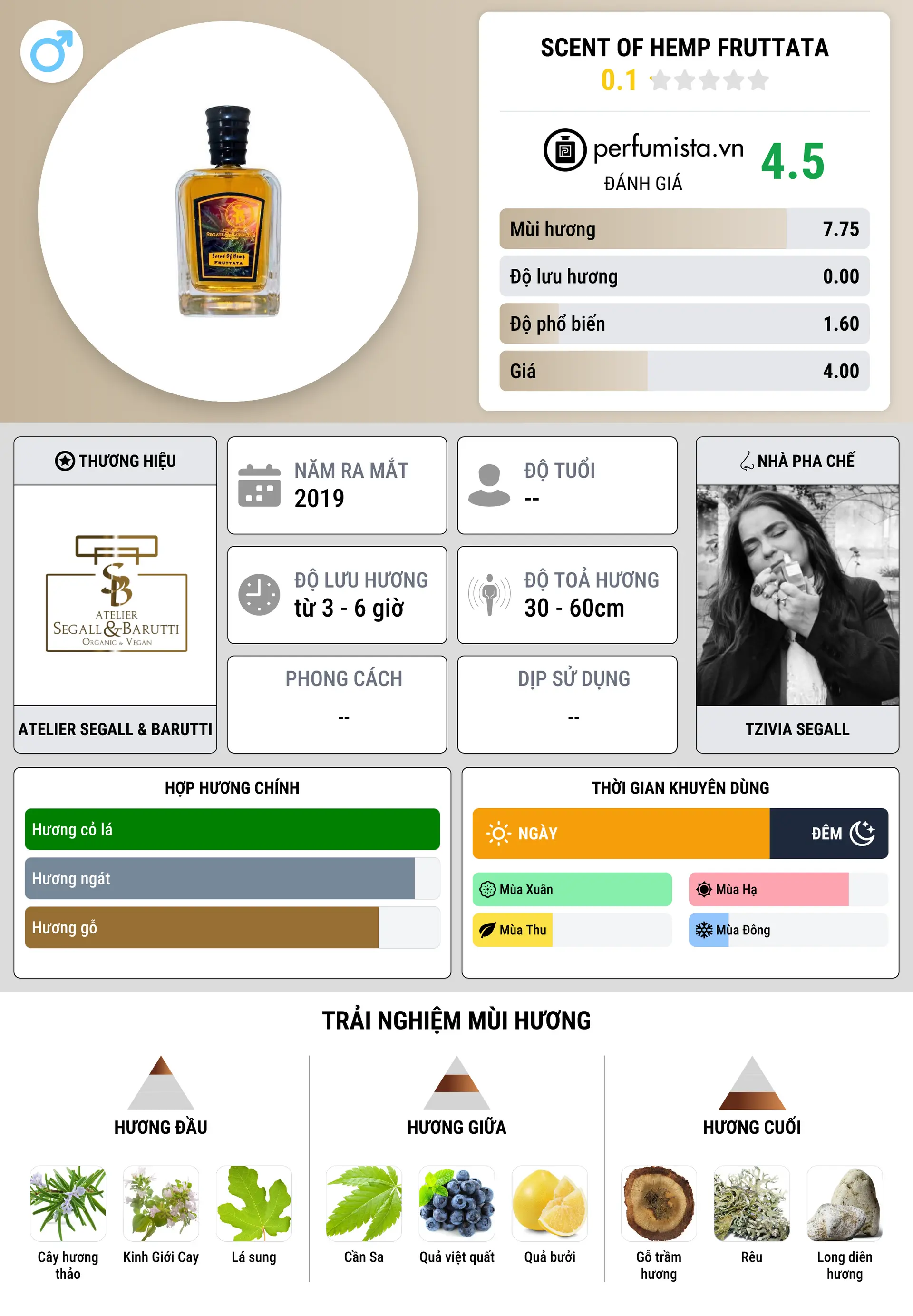 Thông tin chi tiết Scent of Hemp Fruttata