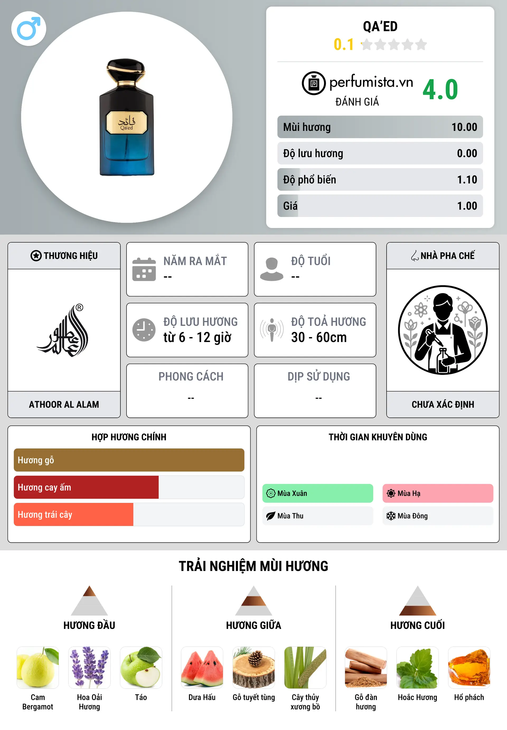 Thông tin chi tiết Qa’ed