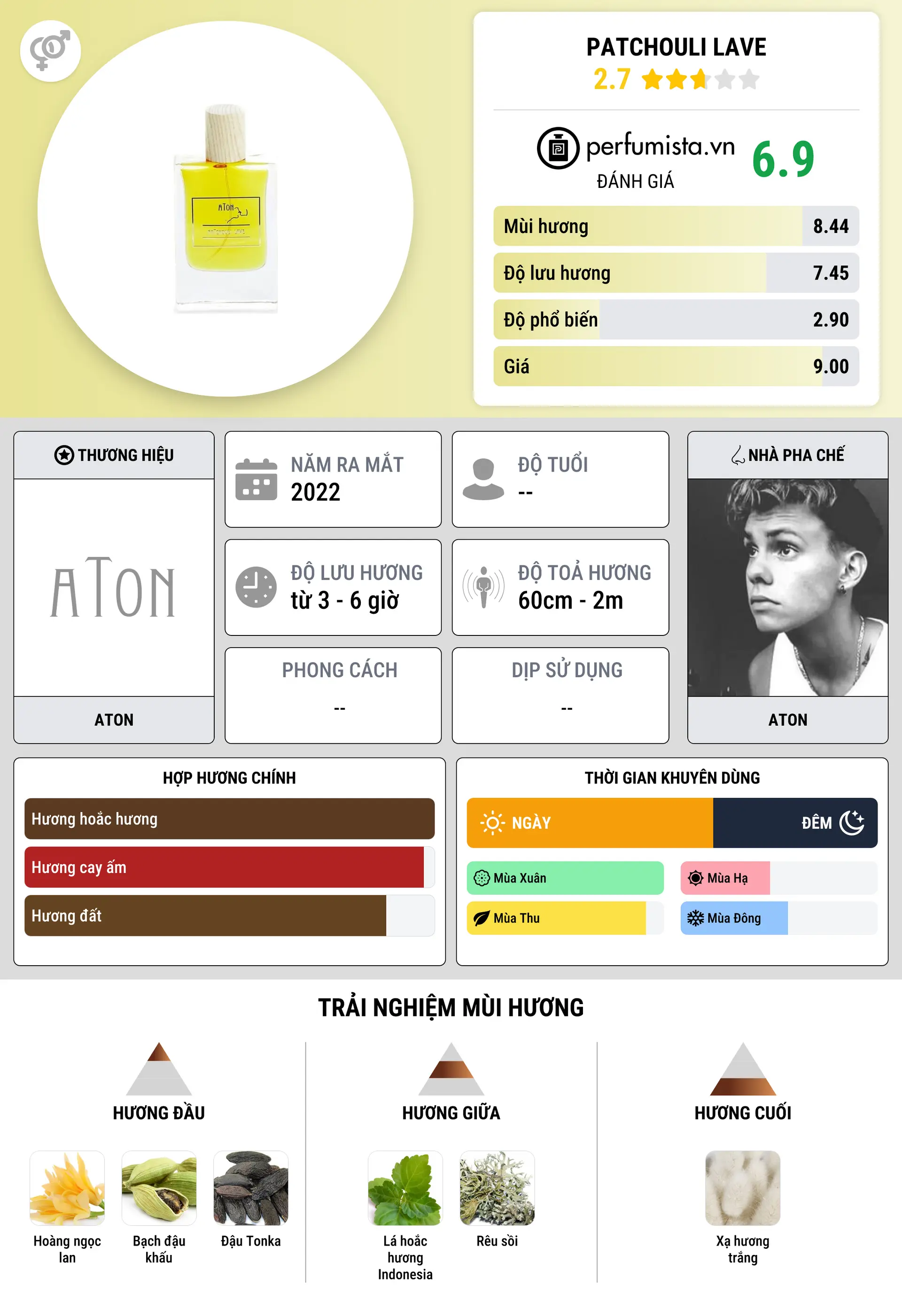 Thông tin chi tiết PaTchouli Lave