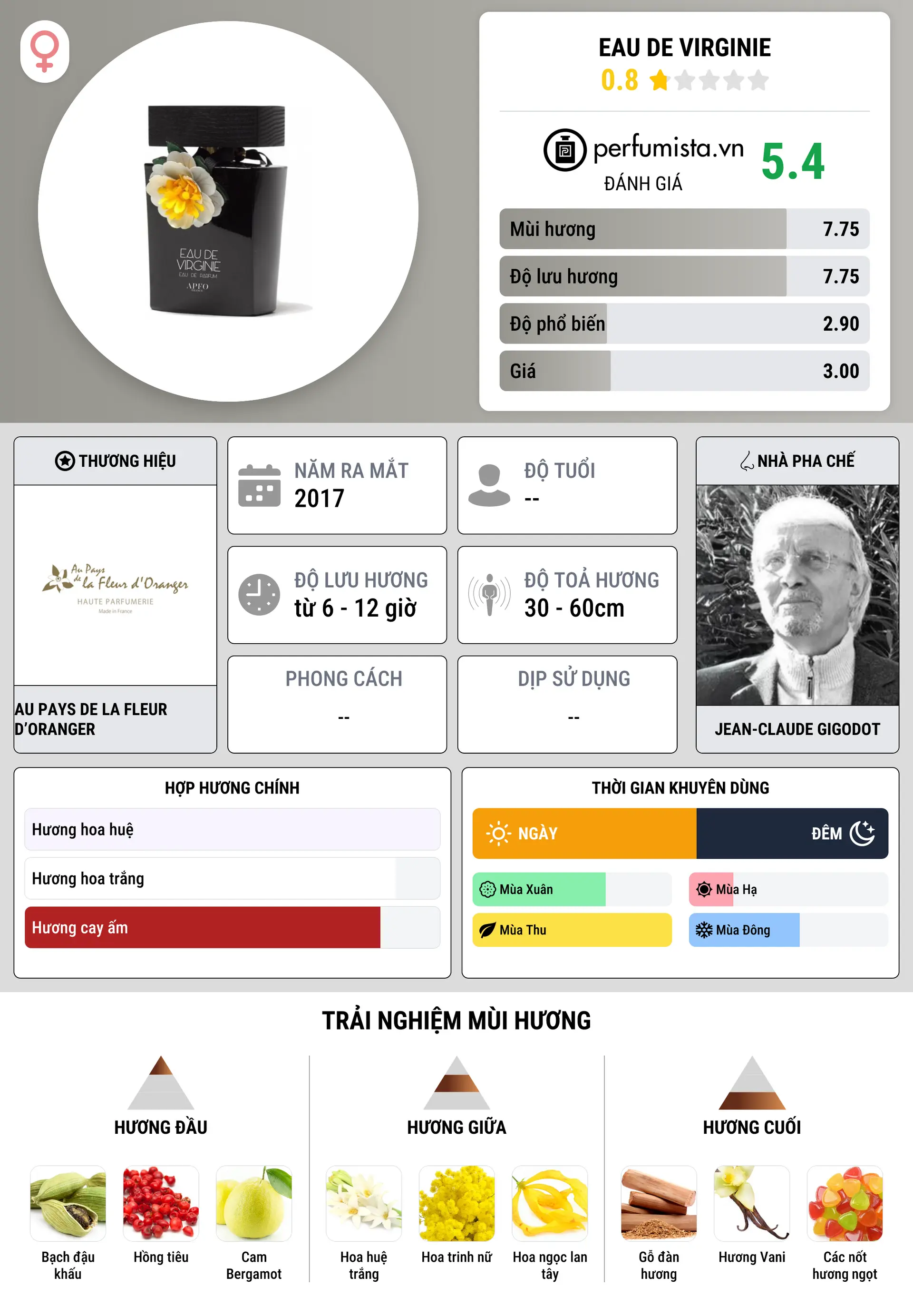 Thông tin chi tiết Eau de Virginie
