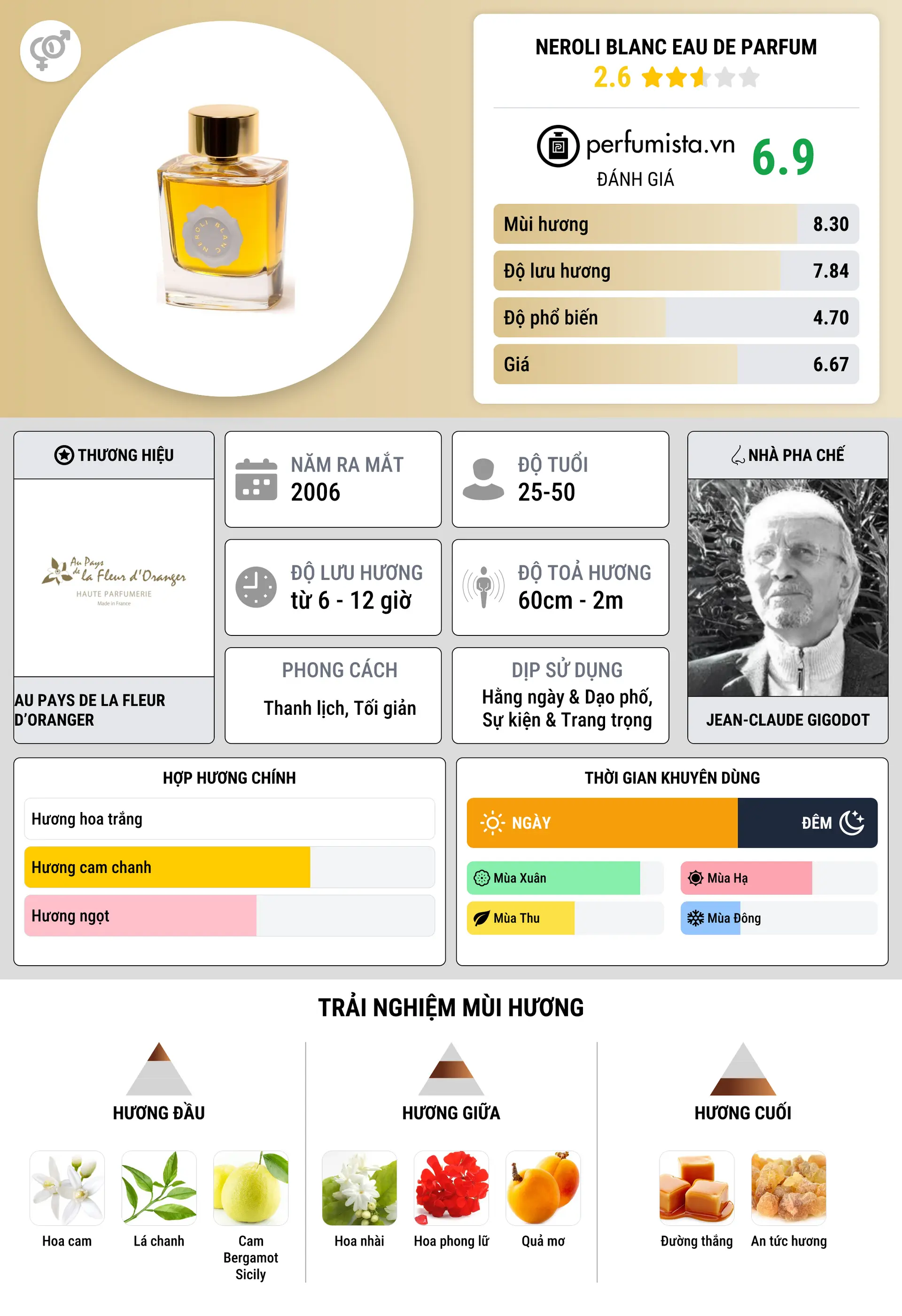 Thông tin chi tiết Neroli blanc Eau de Parfum