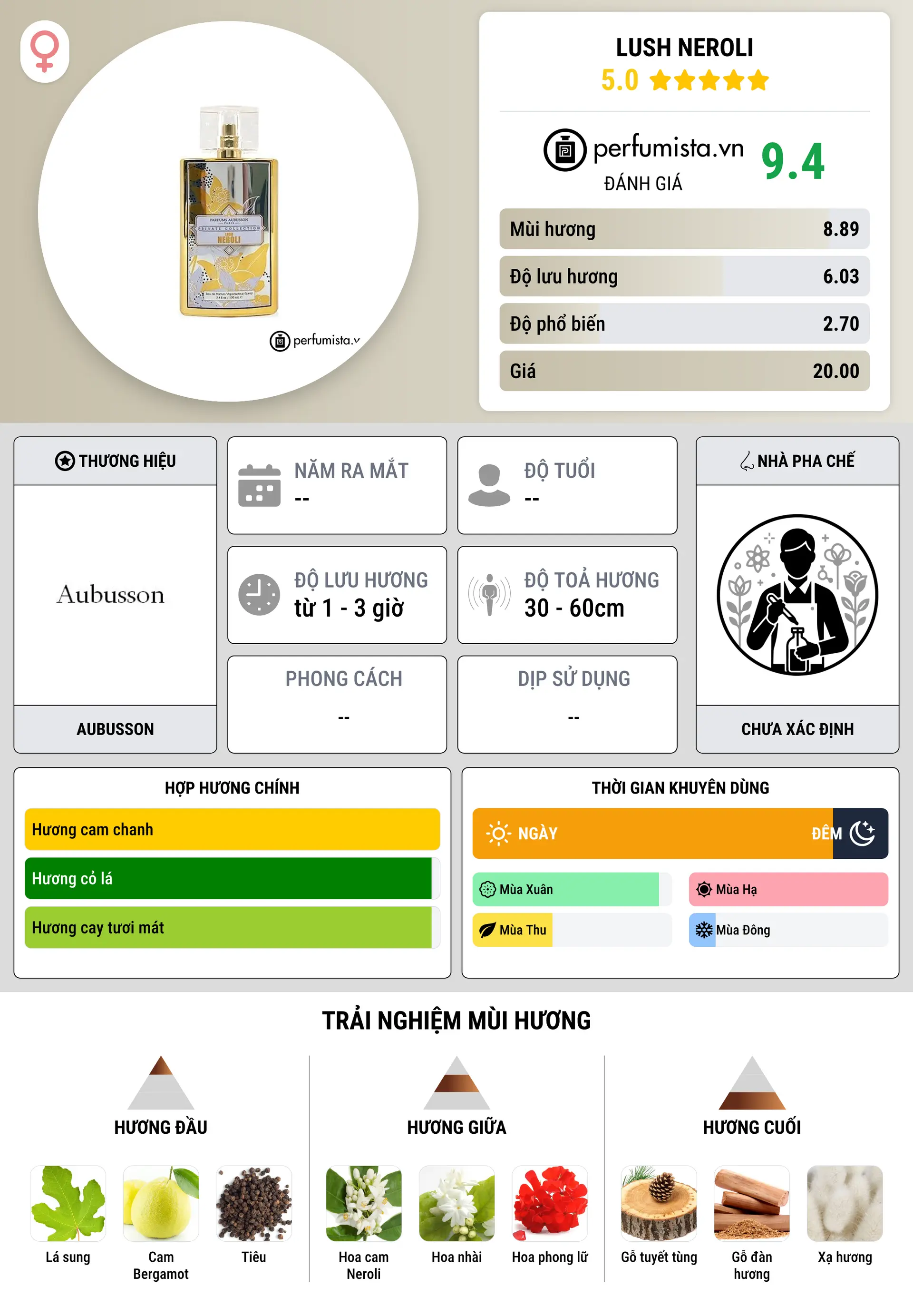 Thông tin chi tiết Lush Neroli