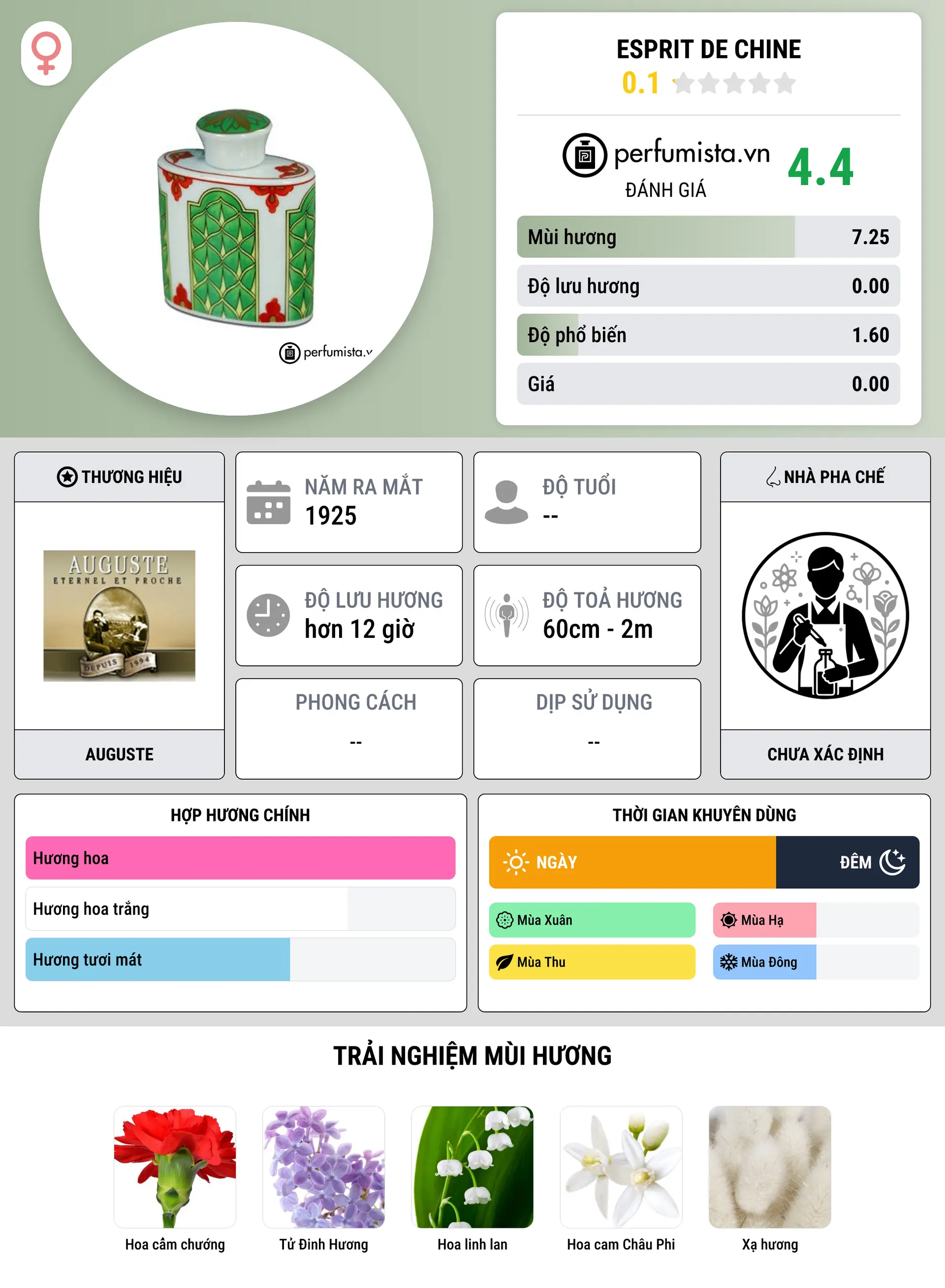 Thông tin chi tiết Esprit de Chine