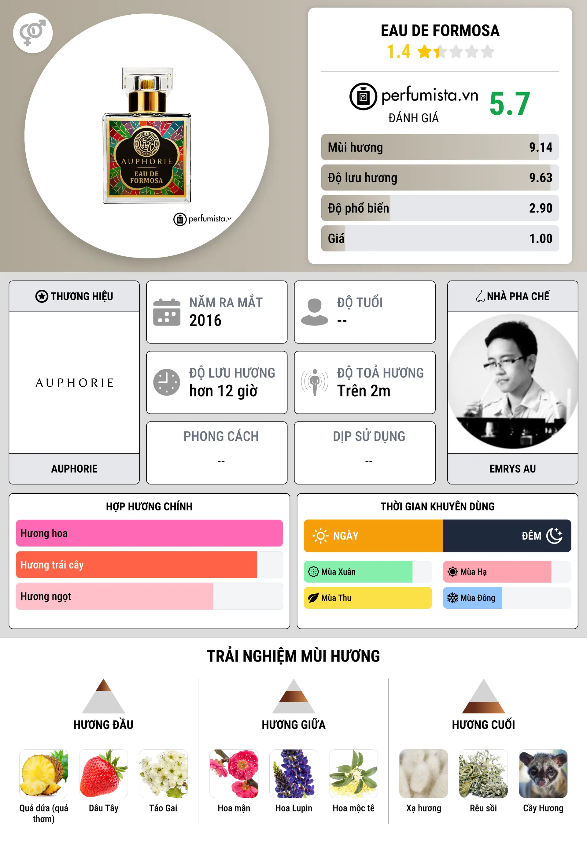 Thông tin chi tiết Eau De Formosa