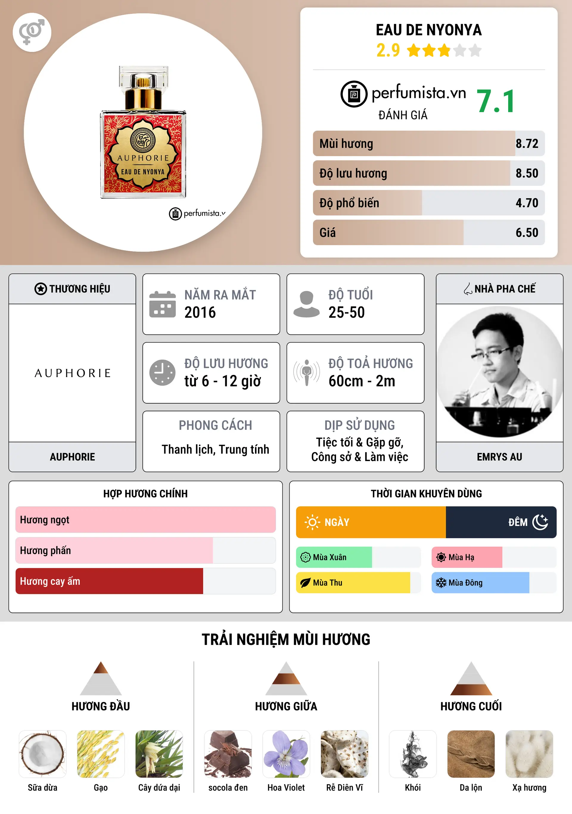 Thông tin chi tiết Eau De Nyonya